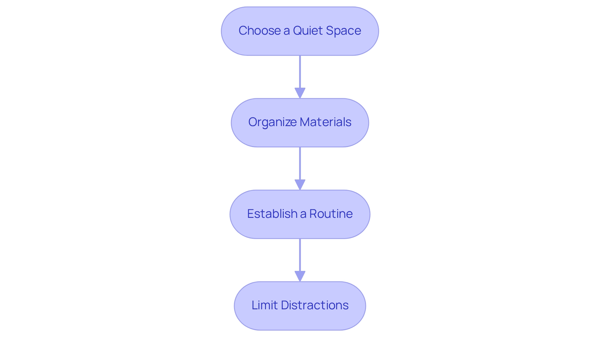 Each box represents a step in setting up a structured learning environment. Follow the arrows to see the order in which to implement these tips!