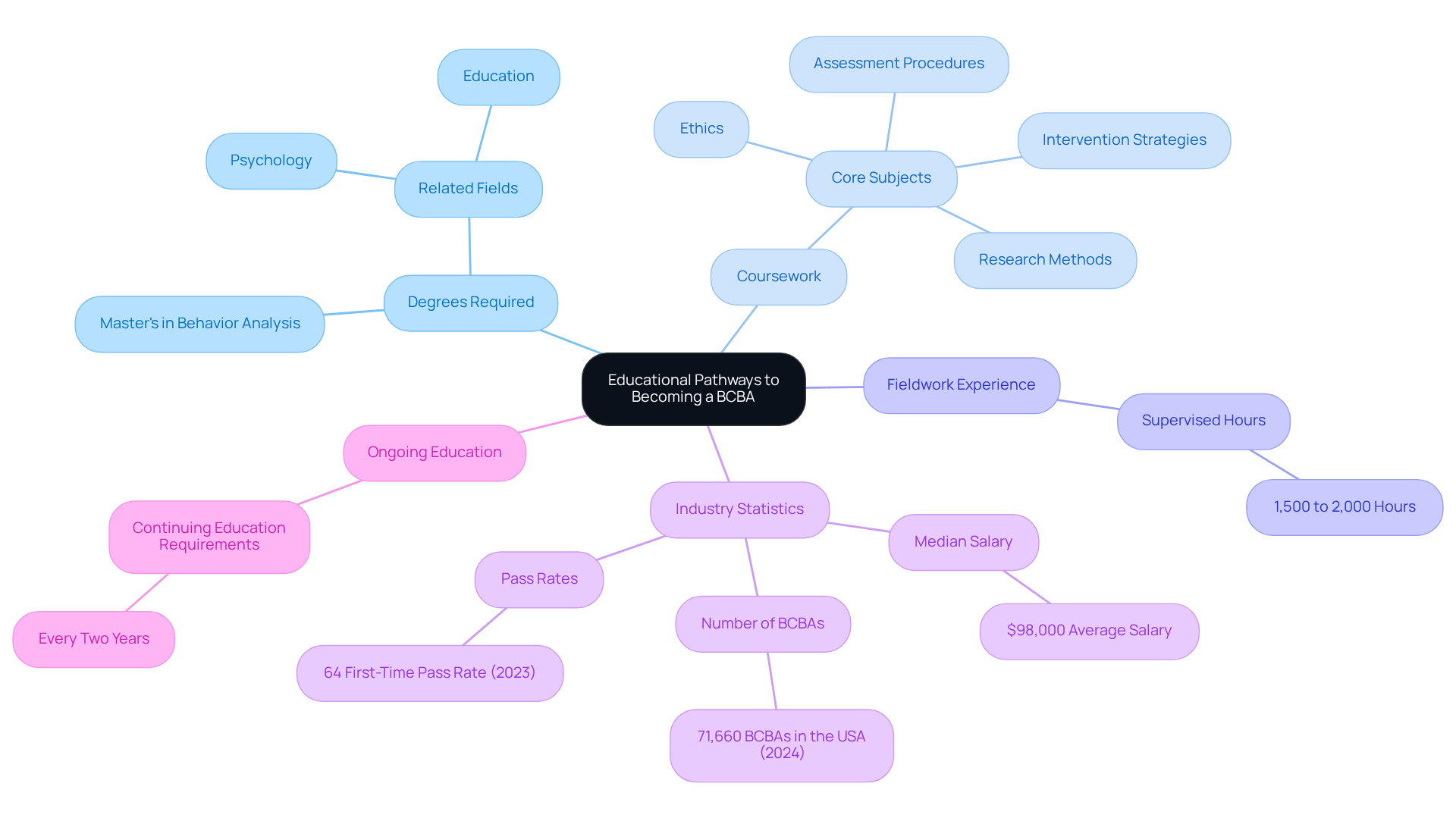 The central node represents the main topic of BCBA education. Branches represent different components of the educational journey, and sub-branches provide further details. The colors differentiate each area for better understanding.