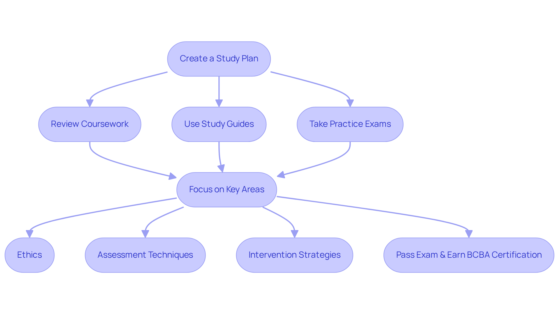 Follow the arrows to see the steps you need to take to prepare for the BCBA exam, starting from creating a study plan to passing the exam and earning your certification.