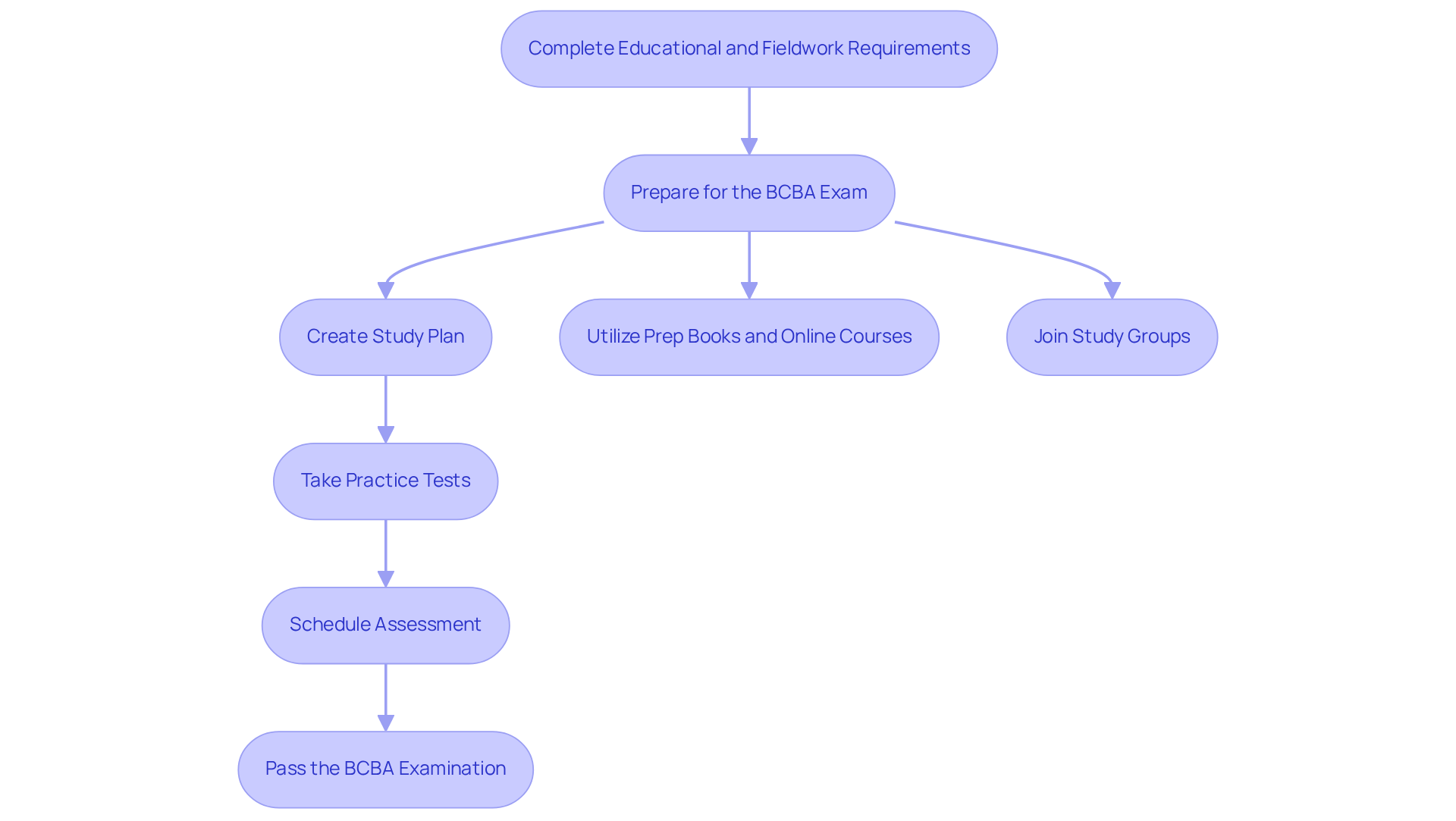 Each box represents a key step in your journey to becoming BCBA certified. Follow the arrows to see the order of actions you'll need to take, from education to exam success.