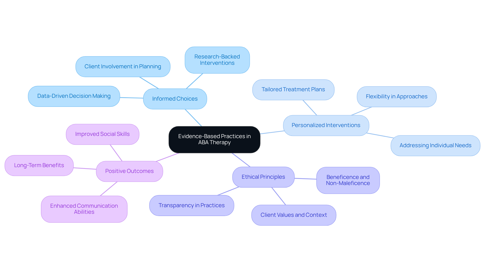 This mindmap starts at the center with the importance of EBPs, branching out to show how they impact various aspects of ABA therapy, including decision-making, personalization, ethics, and outcomes.