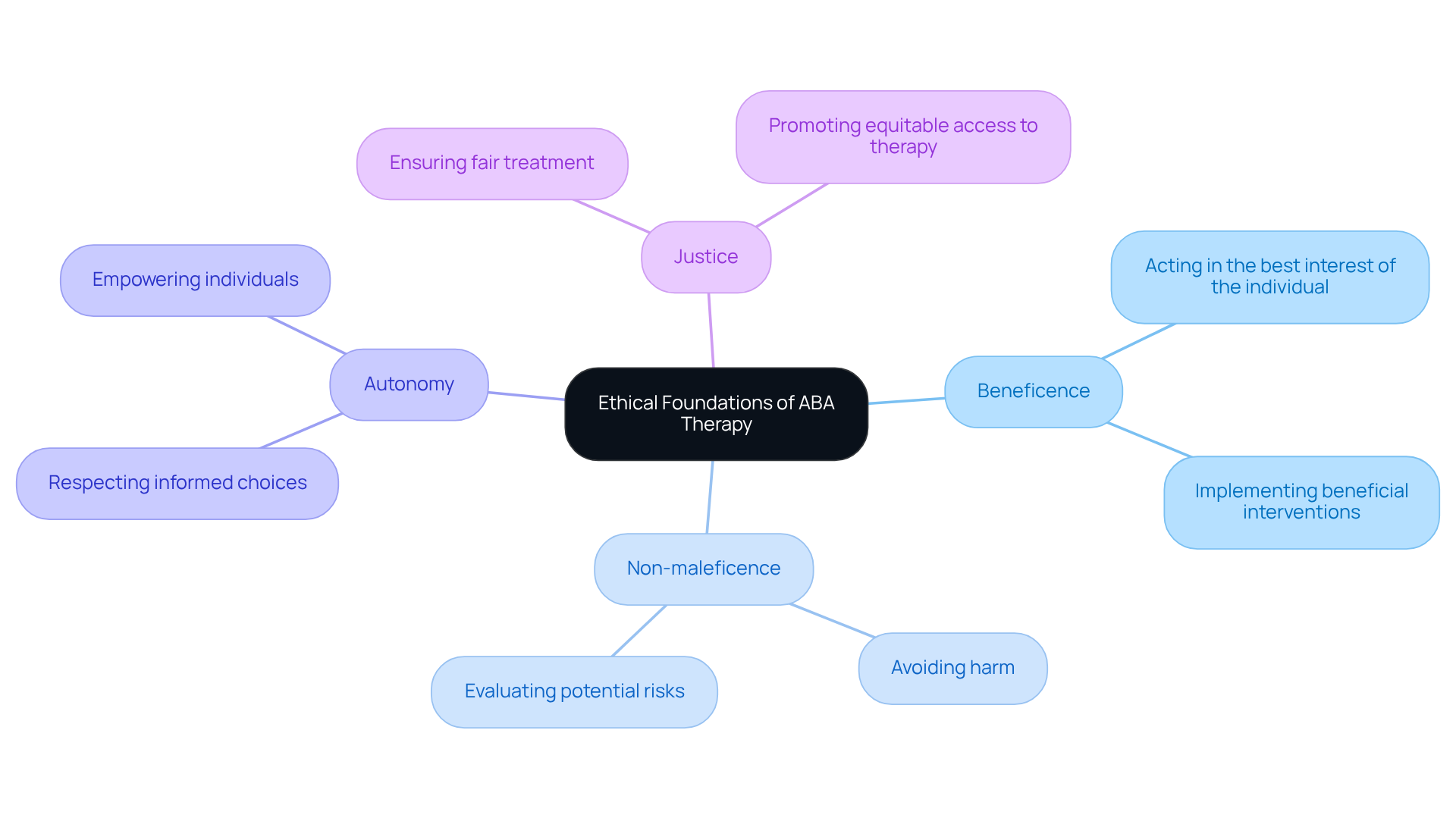 The center represents the main idea of ethical foundations, while the branches illustrate key principles that inform practice. Each principle is crucial for ensuring effective and compassionate therapy.