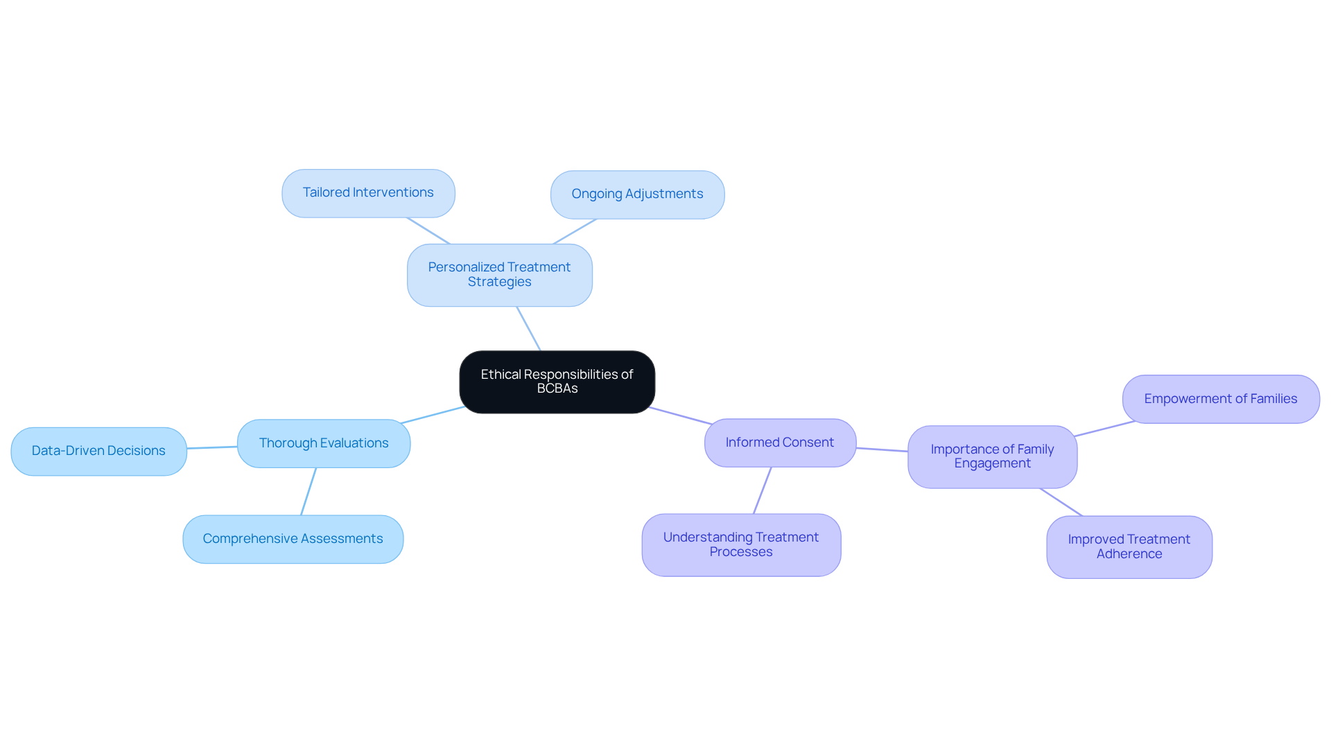 In the center, you have the main idea of BCBAs' ethical duties. Each branch represents a specific responsibility, showing how they contribute to ethical practice and positive outcomes for families.