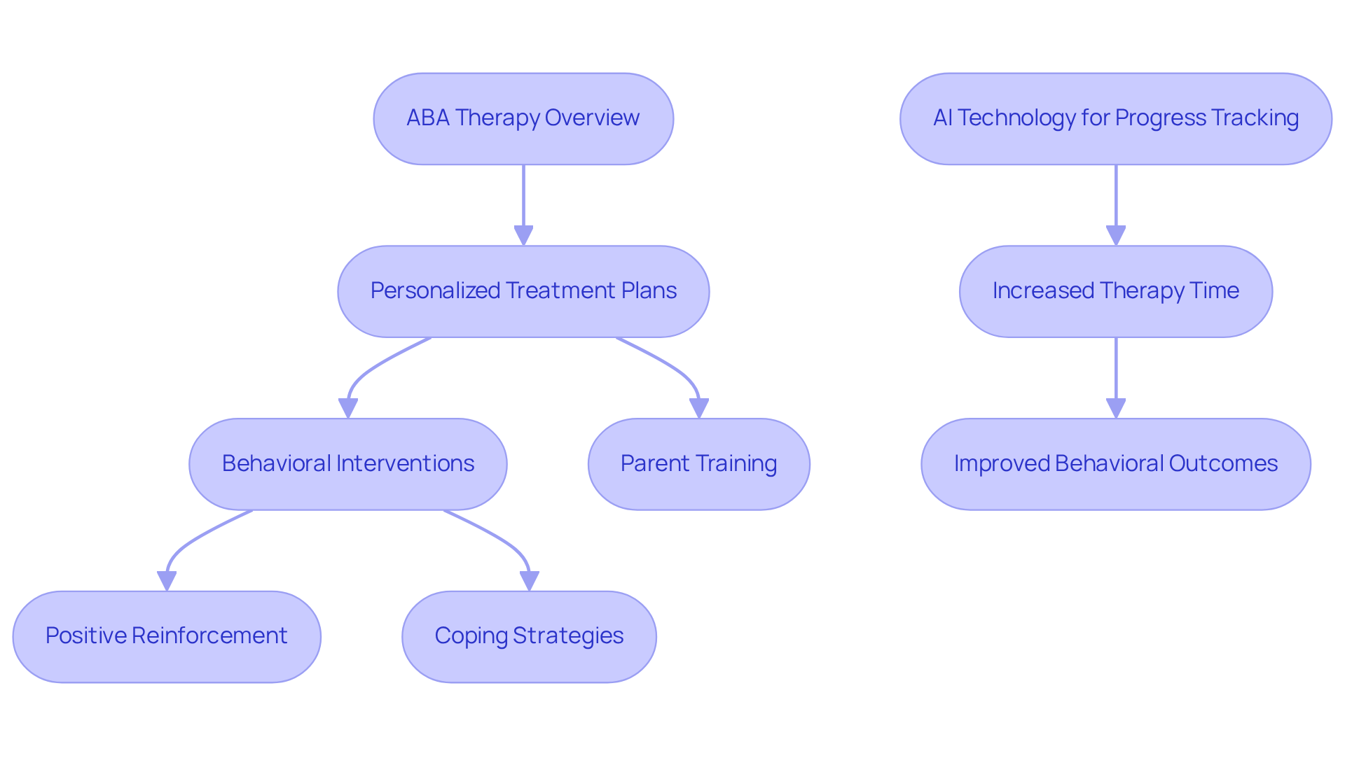 Each box represents a key step in the ABA therapy process. Follow the arrows to see how each step connects and contributes to helping children manage behaviors like fist clenching.