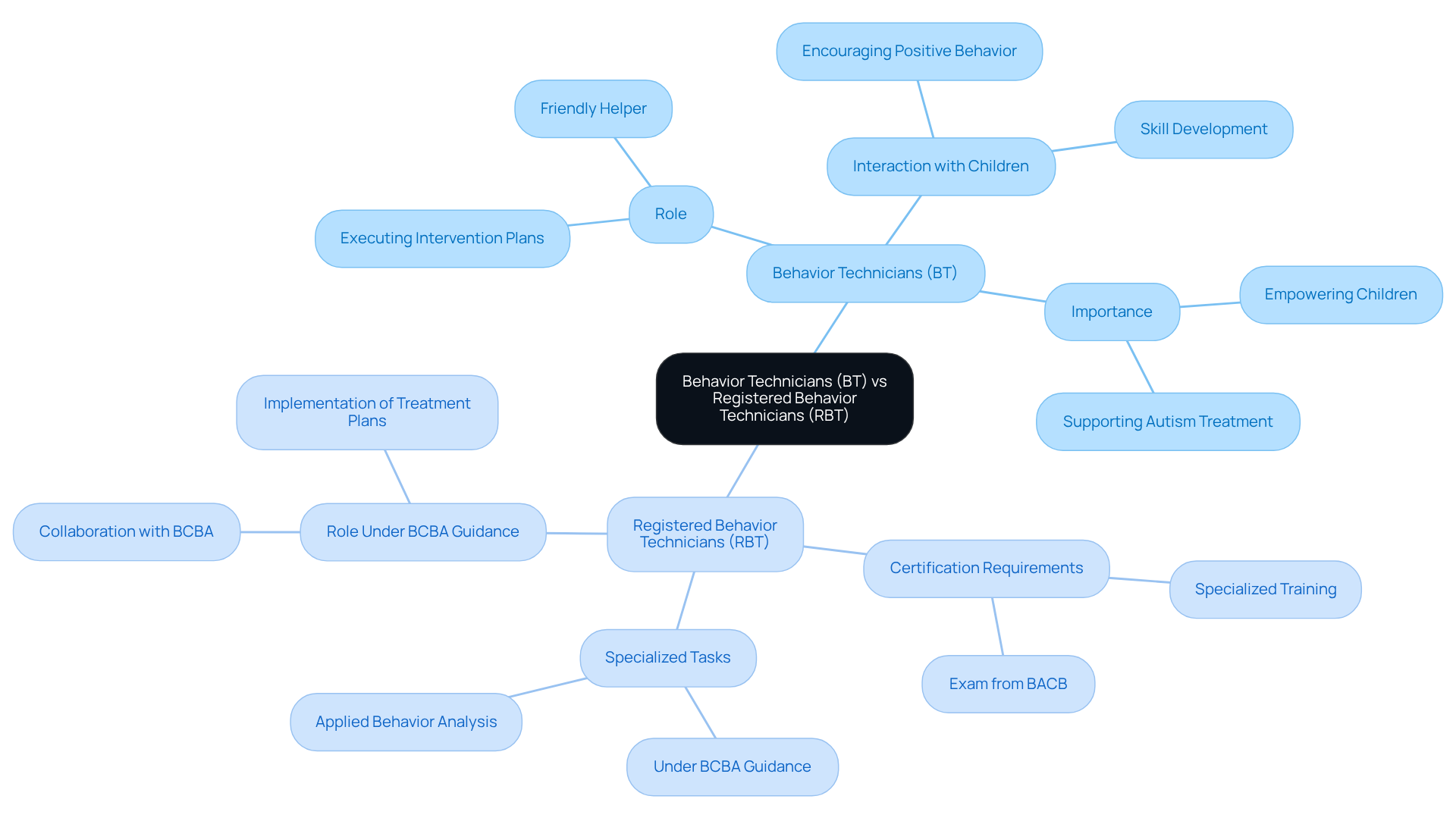 The central node represents the overall comparison. The BT branch highlights the friendly helper role and interactions with children, while the RBT branch focuses on certification and specialized training. Each sub-node provides additional details to deepen your understanding.