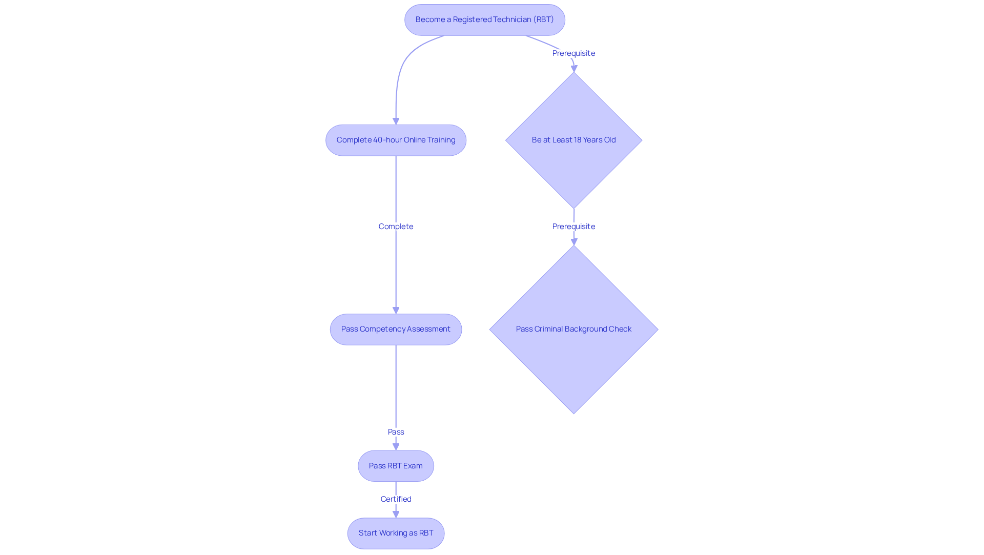 Each box in the flowchart represents a step you need to complete on your journey to becoming an RBT. Follow the arrows to see what you need to do next!