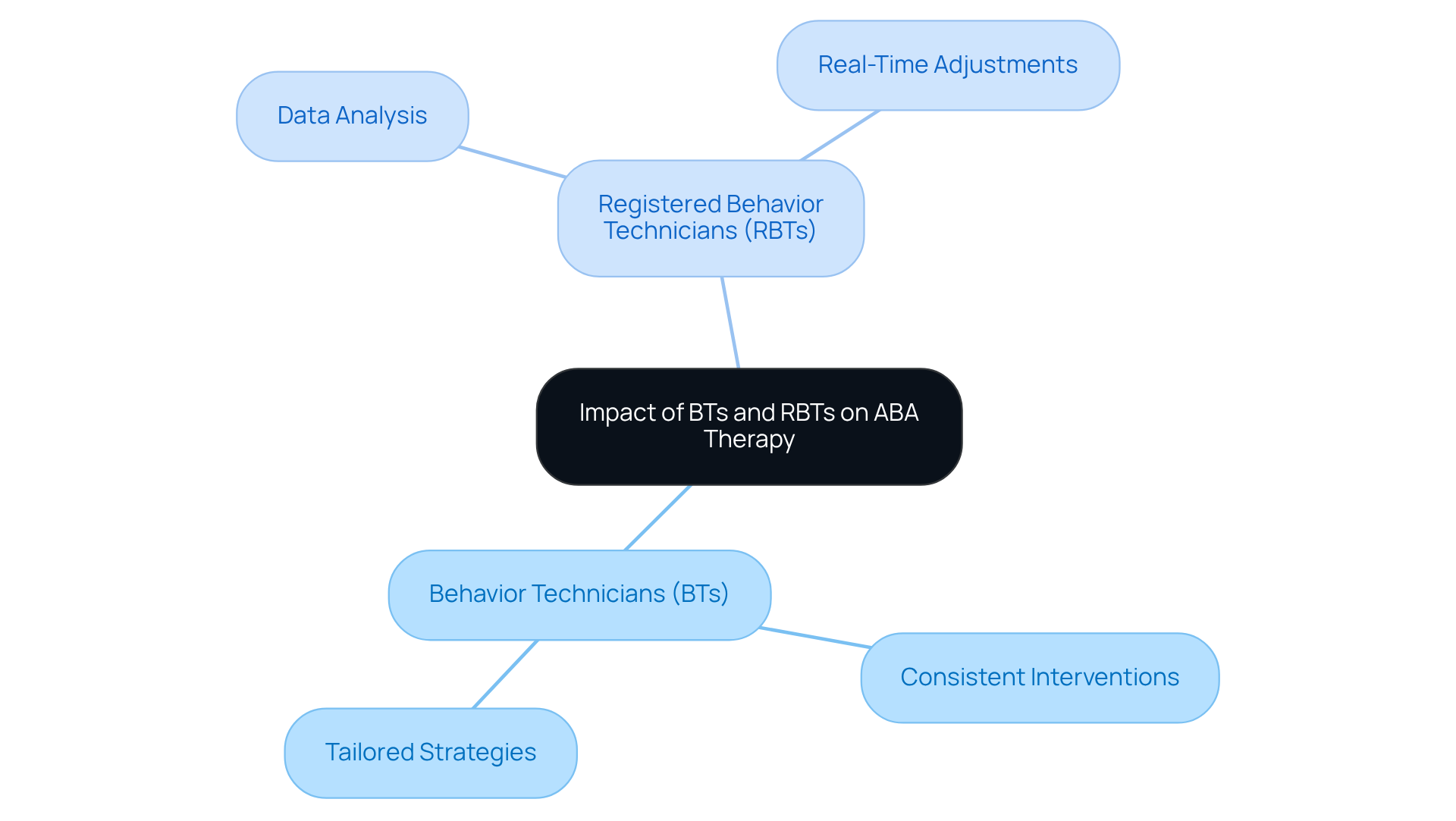 The central node shows the overall topic, while the branches represent the distinct roles and their contributions to ABA therapy. Each sub-branch details specific aspects of how BTs and RBTs work together to support children with autism.