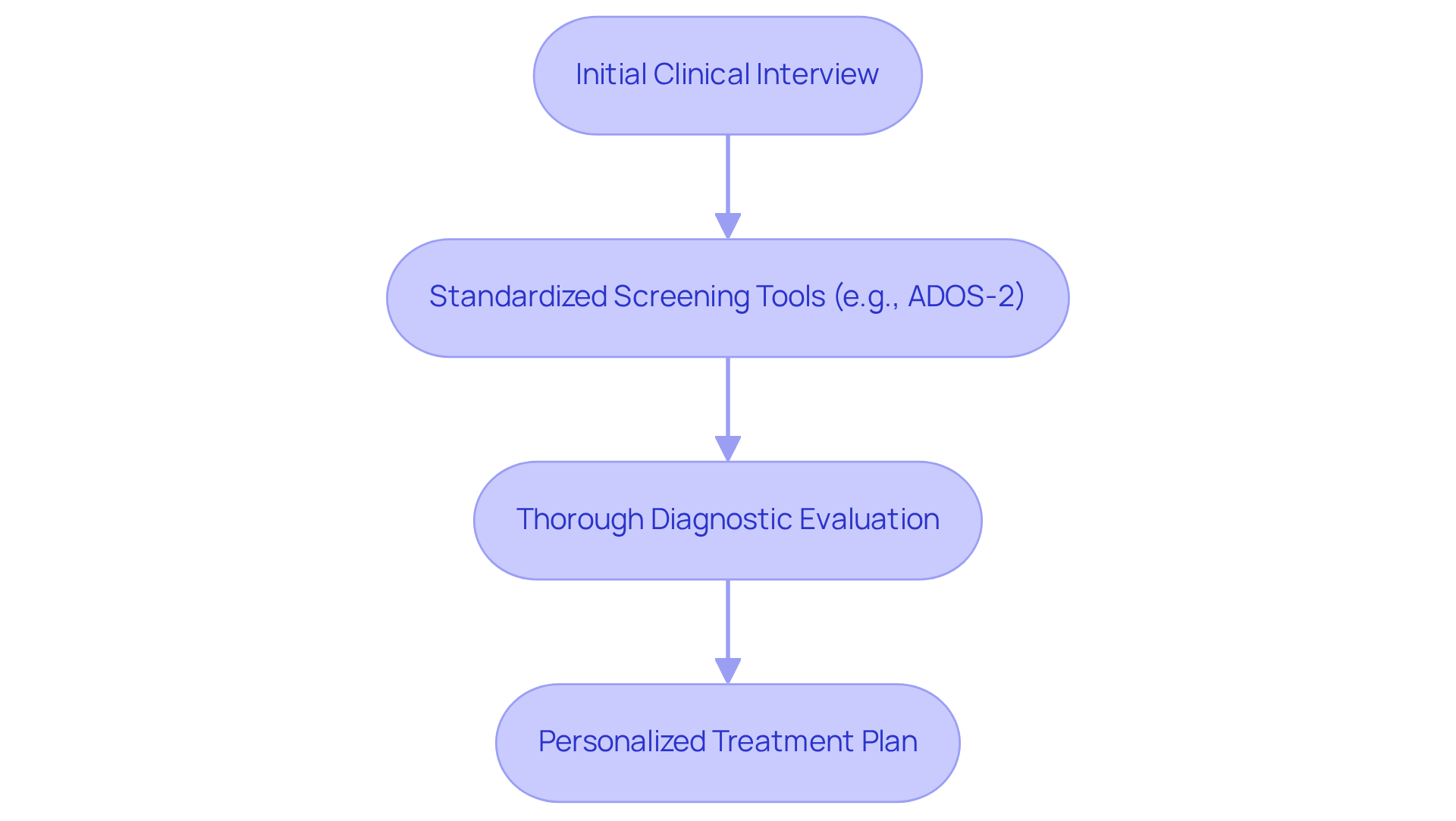 Each box represents a step in the diagnostic process. Follow the arrows to understand how each step leads to the next, helping guide parents through the journey of autism diagnosis.