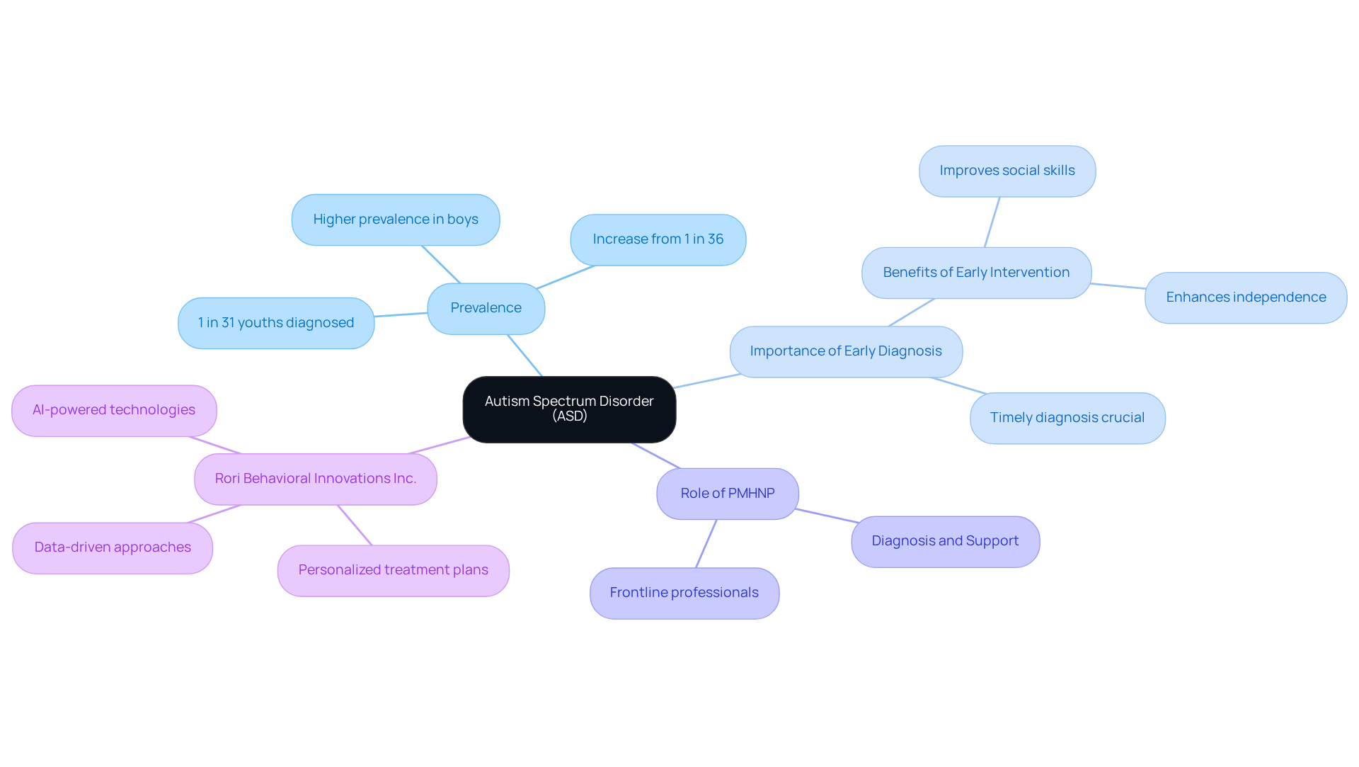 The central node represents ASD. The branches show related topics: prevalence statistics, the significance of early diagnosis, and the role of mental health professionals in supporting children with ASD.