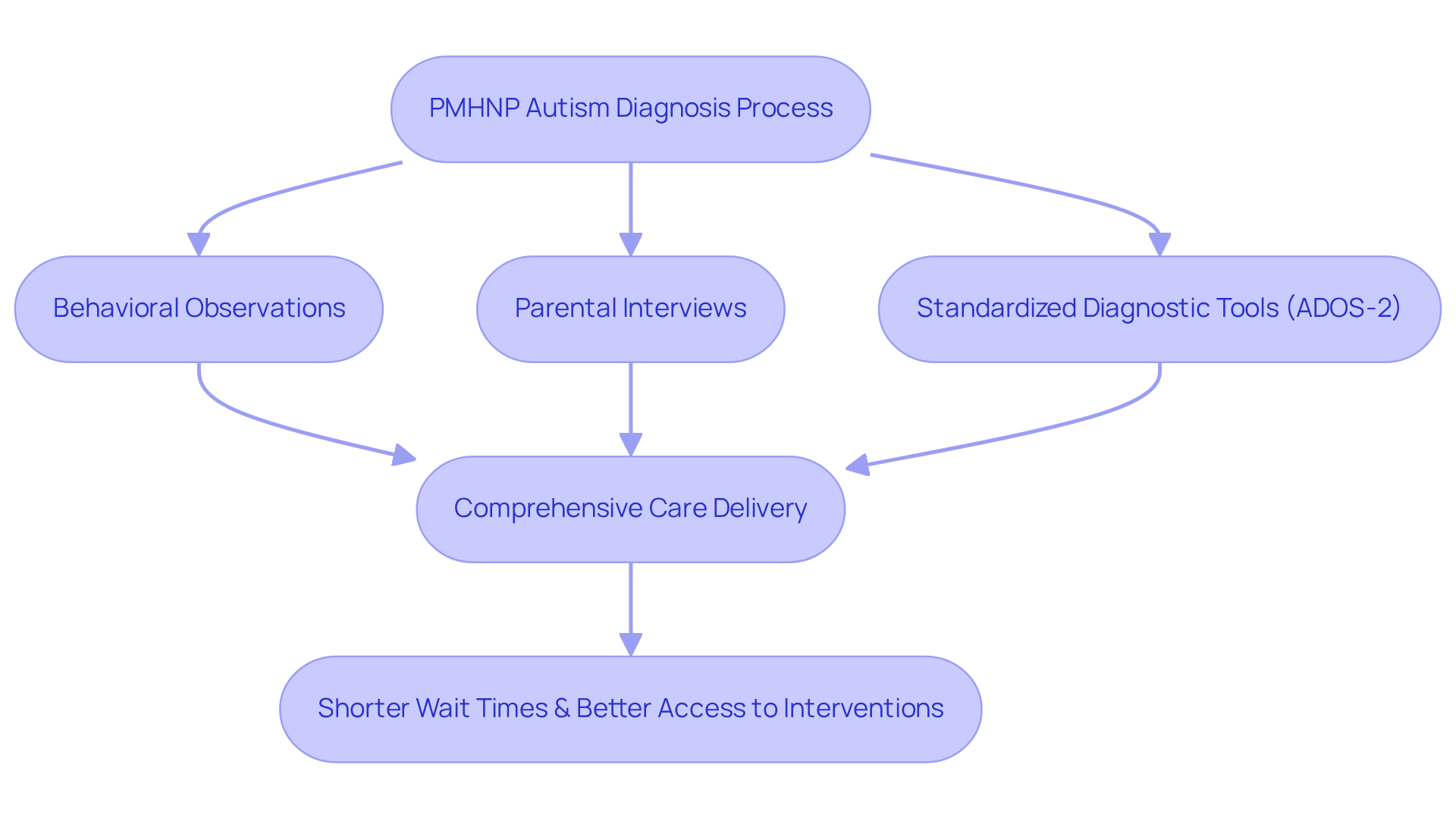 Follow the arrows to see how PMHNPs evaluate autism. Each box represents a step or method they use, leading to better care and timely support for individuals with developmental disorders.