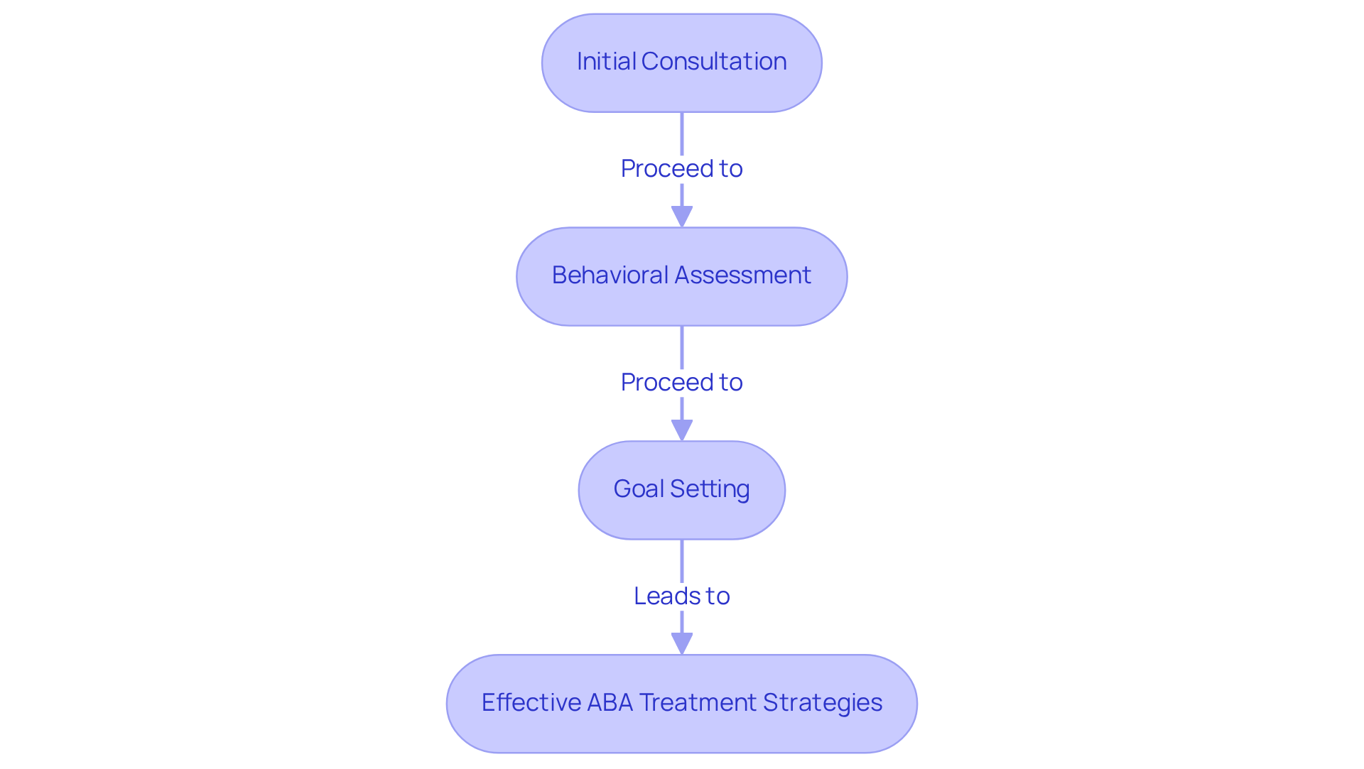 Each box represents a critical step in the evaluation process. Follow the arrows to understand how each step leads to the next, ultimately guiding the development of effective ABA treatment strategies.