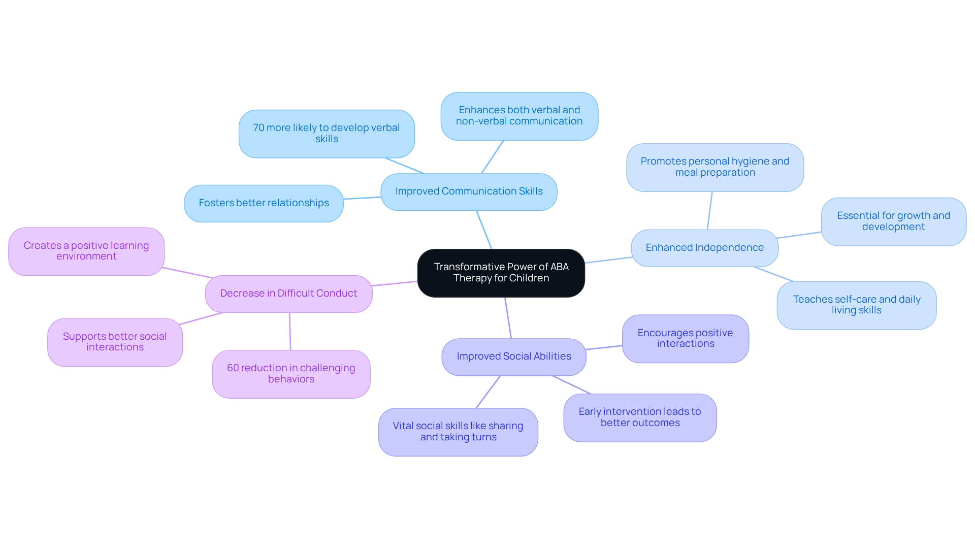 In this mindmap, the central idea is ABA therapy's impact on children. Each branch represents a key benefit, and the sub-branches provide details or statistics that illustrate how ABA therapy supports that area of development.