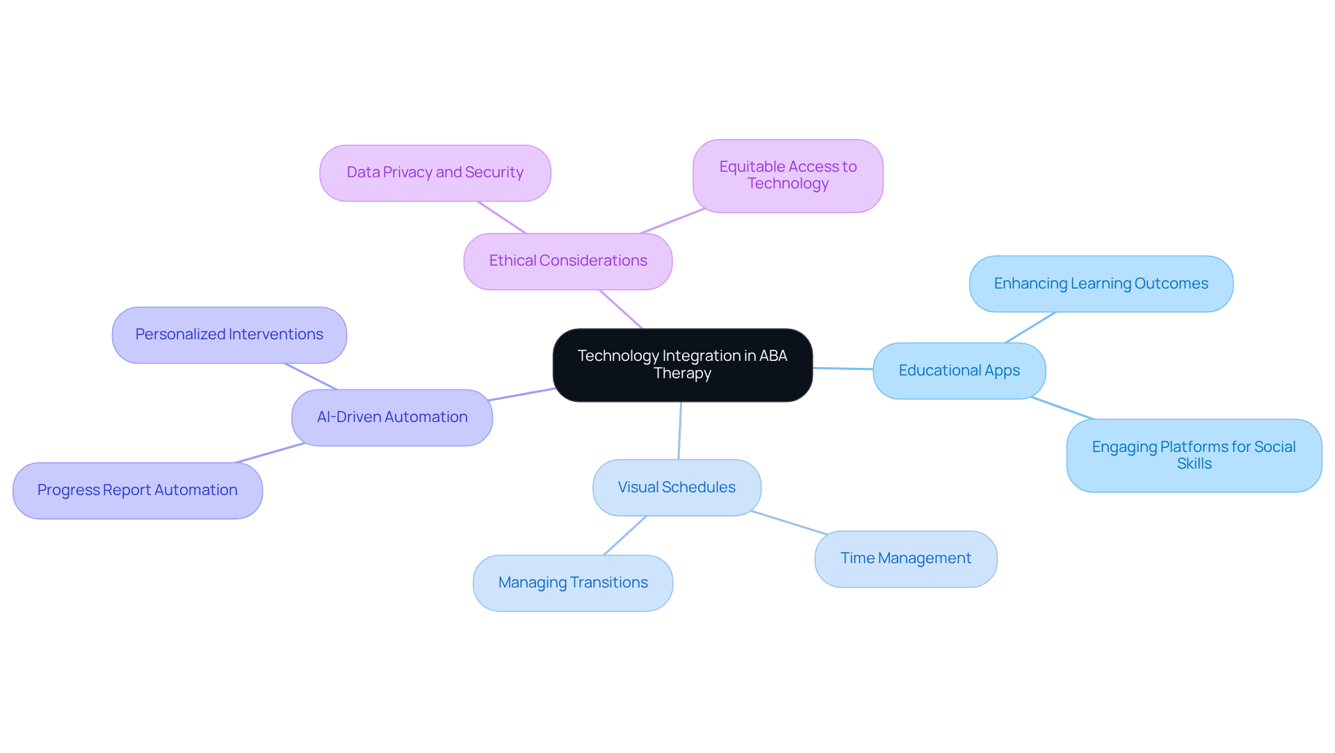 The central node represents the main concept of technology integration, while the branches illustrate specific tools and their benefits. Each color-coded branch helps you quickly identify different areas of focus.