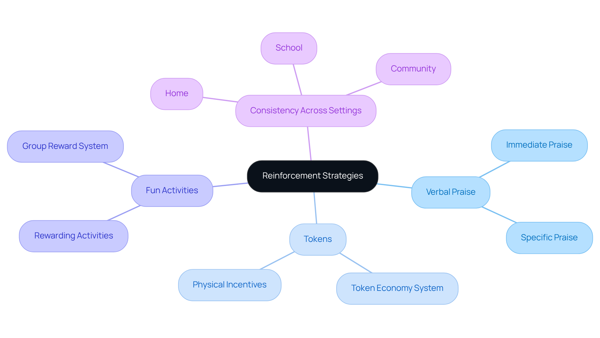 The central idea is reinforcement strategies, with branches showing different types of reinforcement. Each sub-branch provides examples and methods for applying these strategies effectively.