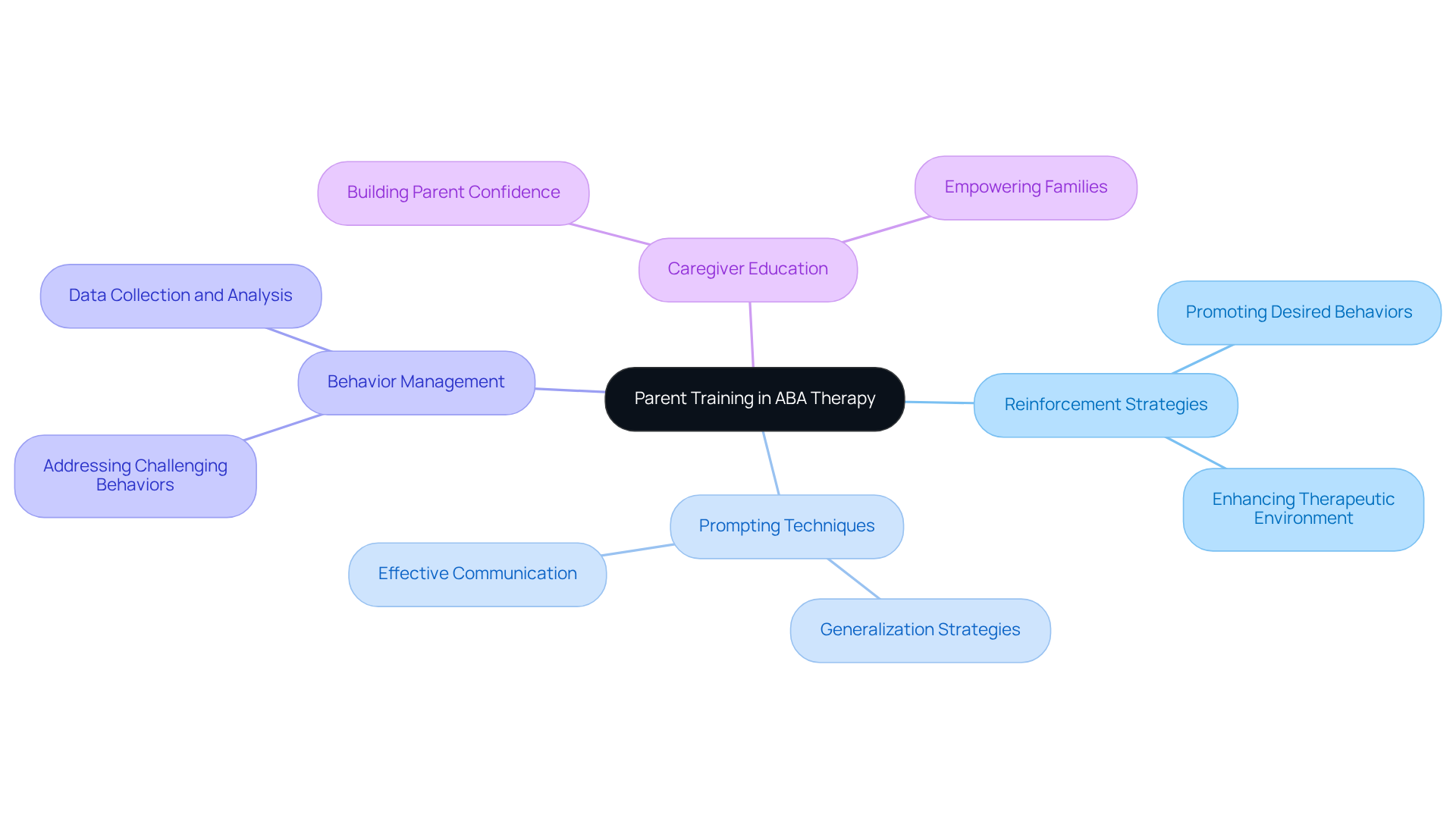 The central node represents parent training, with branches illustrating different techniques and their benefits. Each color-coded branch helps you identify key areas quickly, showing how they connect to the overall goal of empowering families.