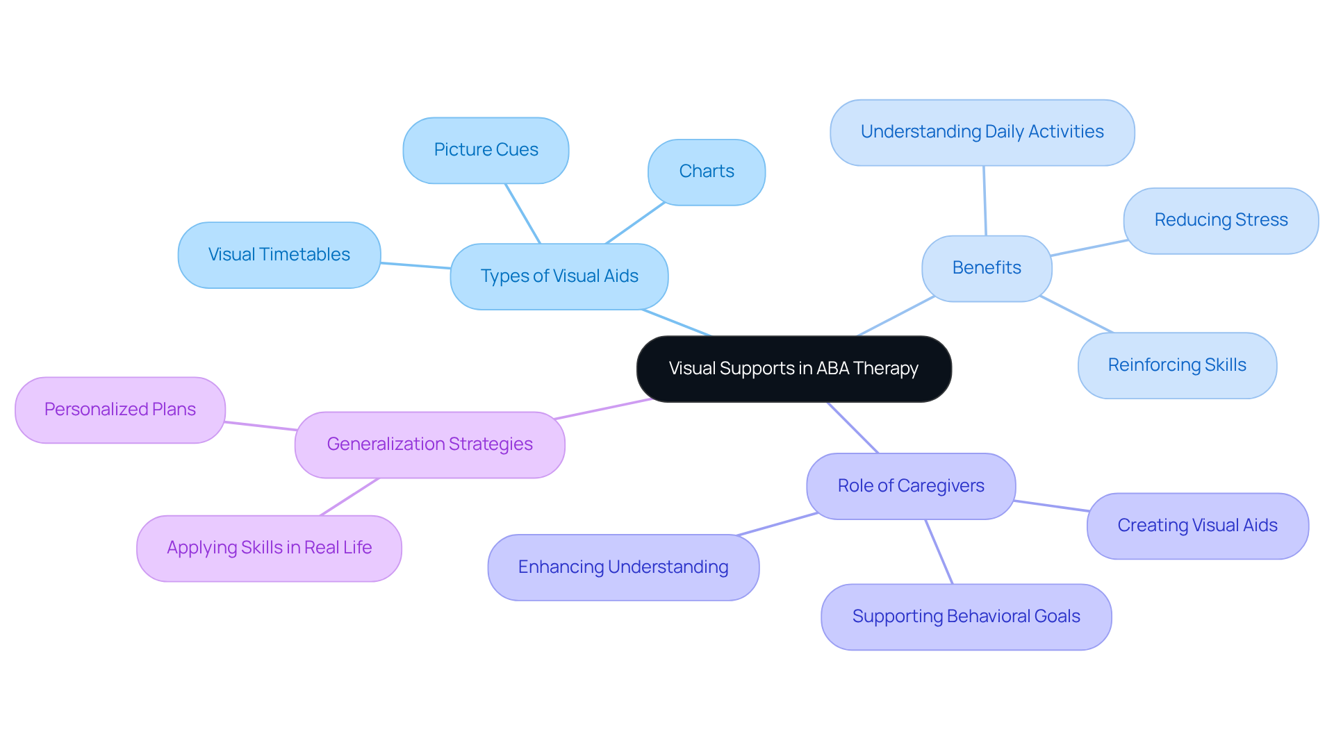 The center represents the overall theme of visual supports, while the branches show the various aspects and benefits, helping you see how everything connects.