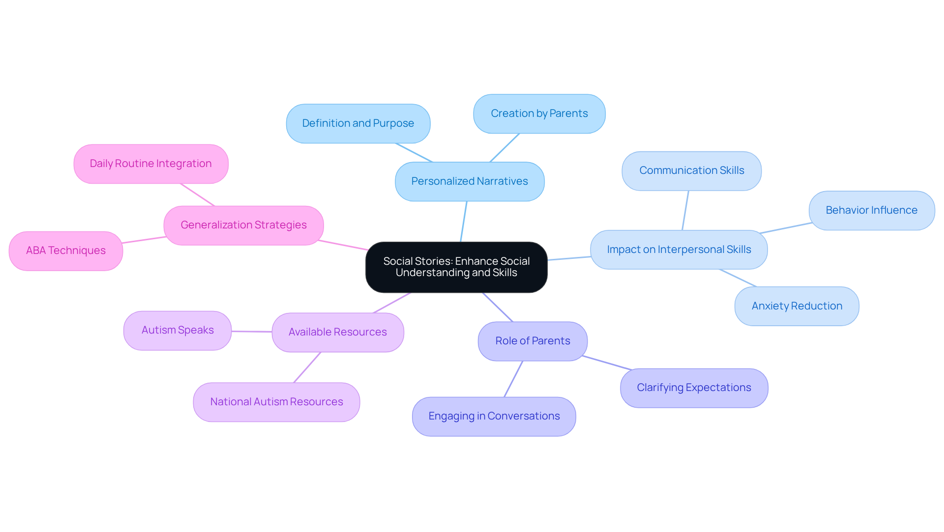 The center shows the main topic of social stories. Each branch represents an important aspect related to social stories, helping to visualize how they support youth in understanding and interacting socially.