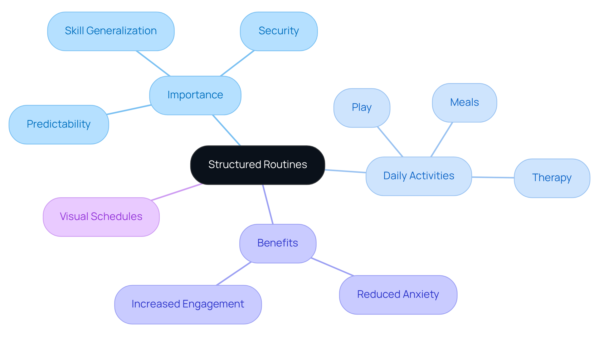 This mindmap shows how structured routines support children with autism, ADHD, and learning disabilities. Each branch highlights key themes related to routines, making it easy to see how they connect to benefits and specific activities.