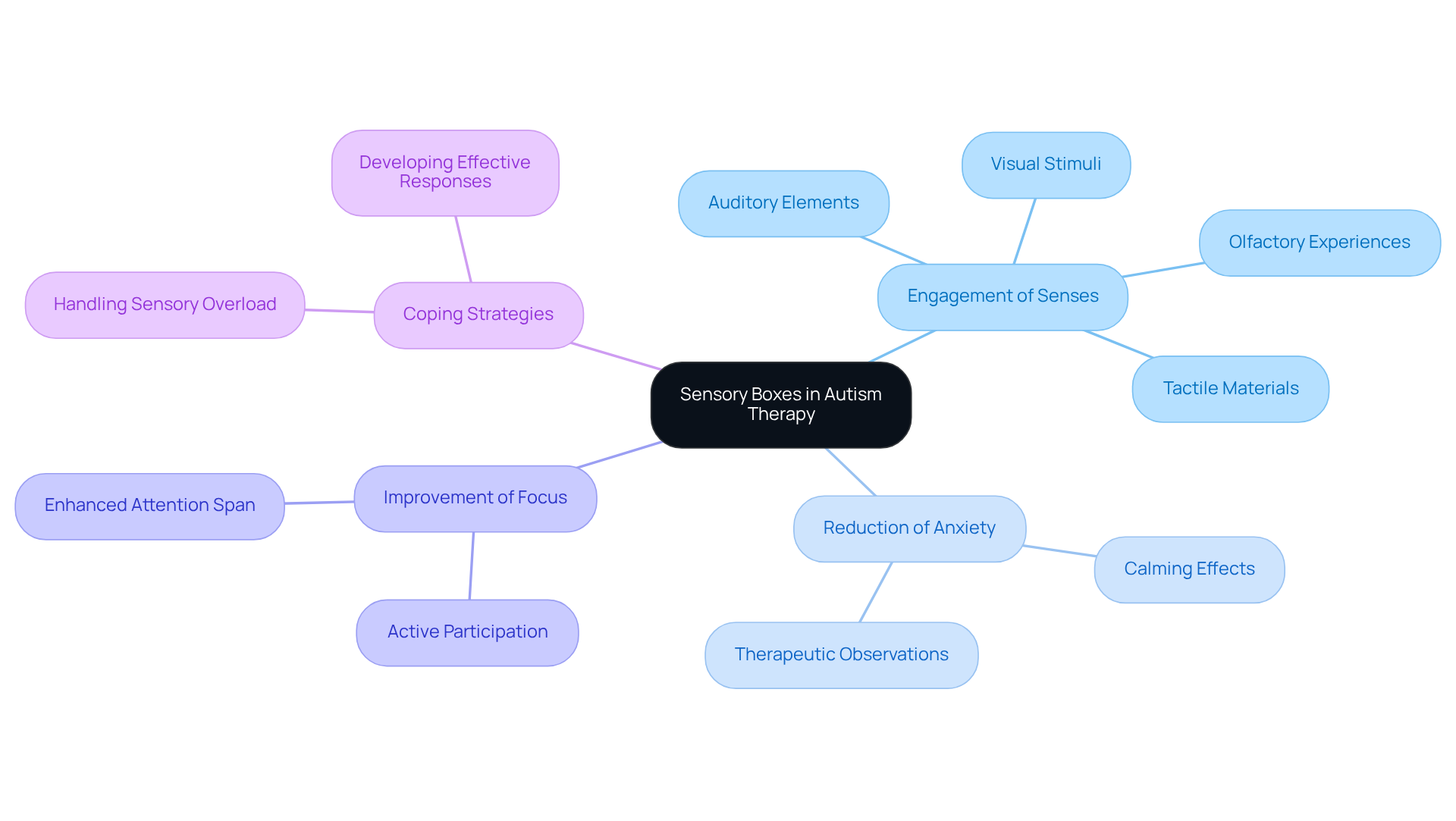 The central node represents sensory boxes, while the branches show their various benefits and the senses they engage. Each branch leads to more specific details, illustrating how sensory boxes support children with autism.