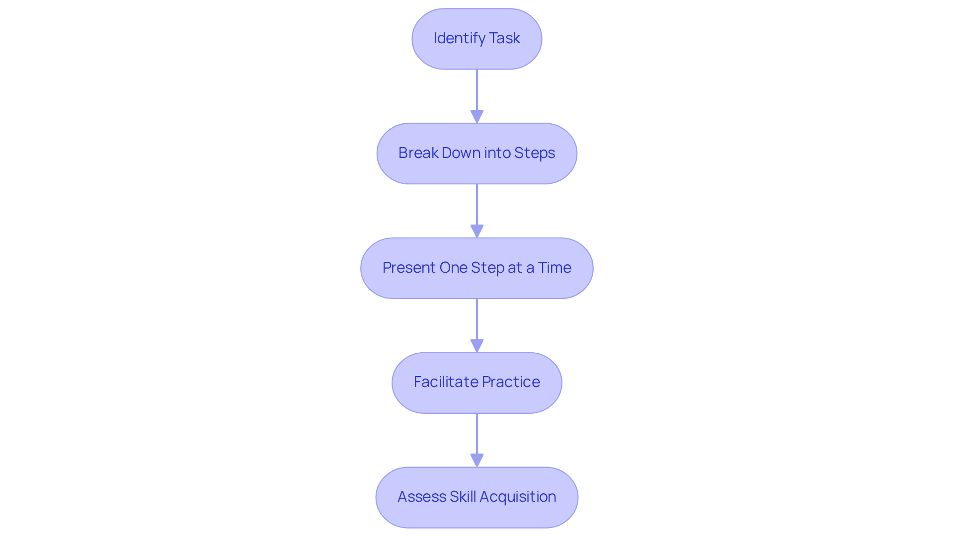Each box represents a step in the task chaining process. Follow the arrows to understand how each step leads to improved skill acquisition for individuals with autism.