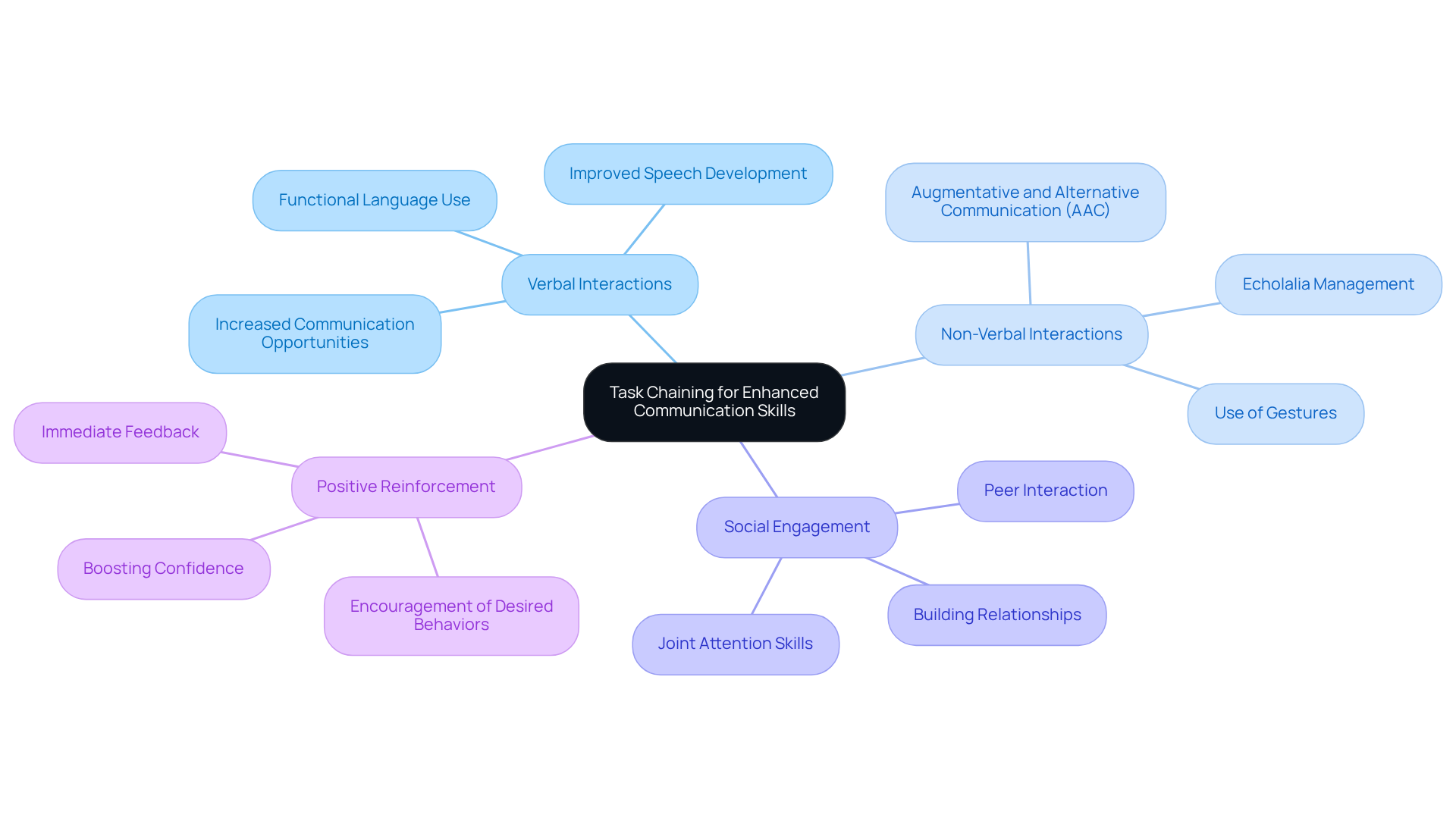 This mindmap visually represents how task chaining enhances communication skills. The central idea branches out into various aspects like verbal and non-verbal communication, showcasing their importance in social interactions and skill development.
