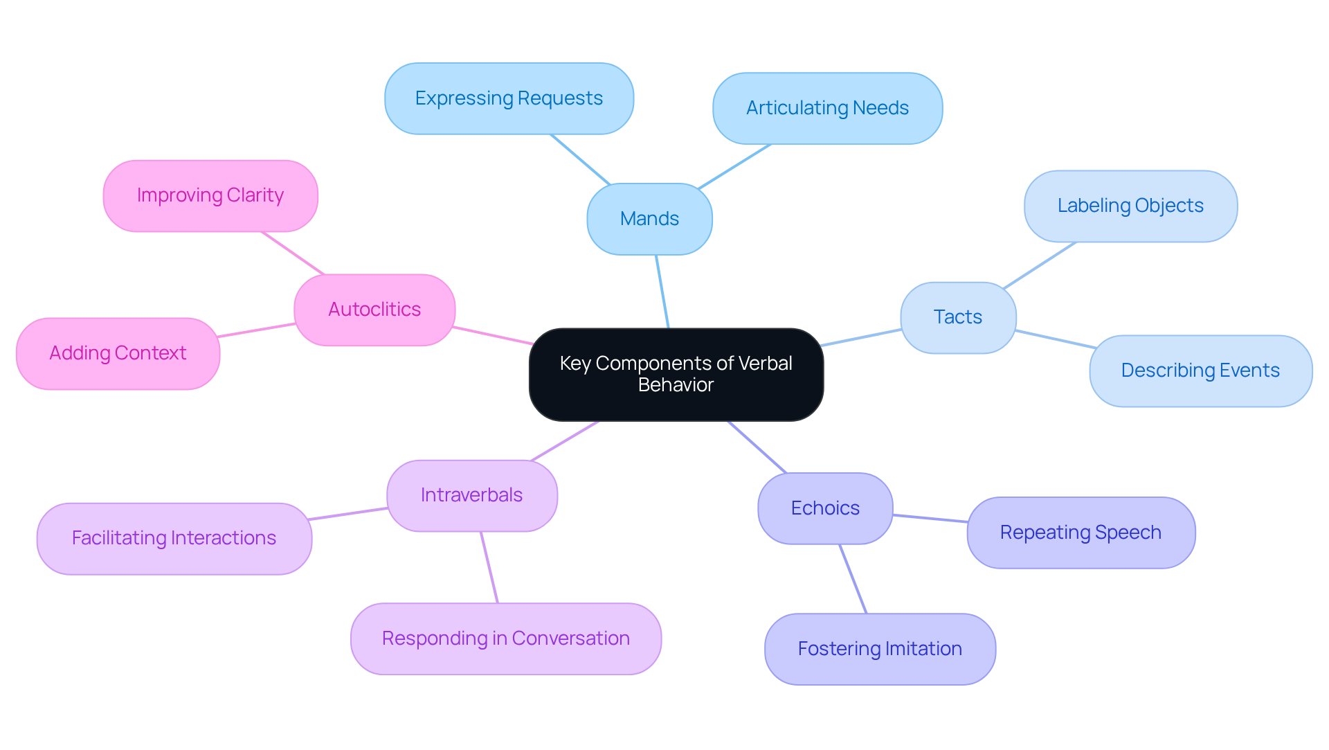 The central node shows the main topic, with branches representing each key component. Each branch's subpoints clarify the role of that component in verbal behavior, making it easier to understand how they all connect.