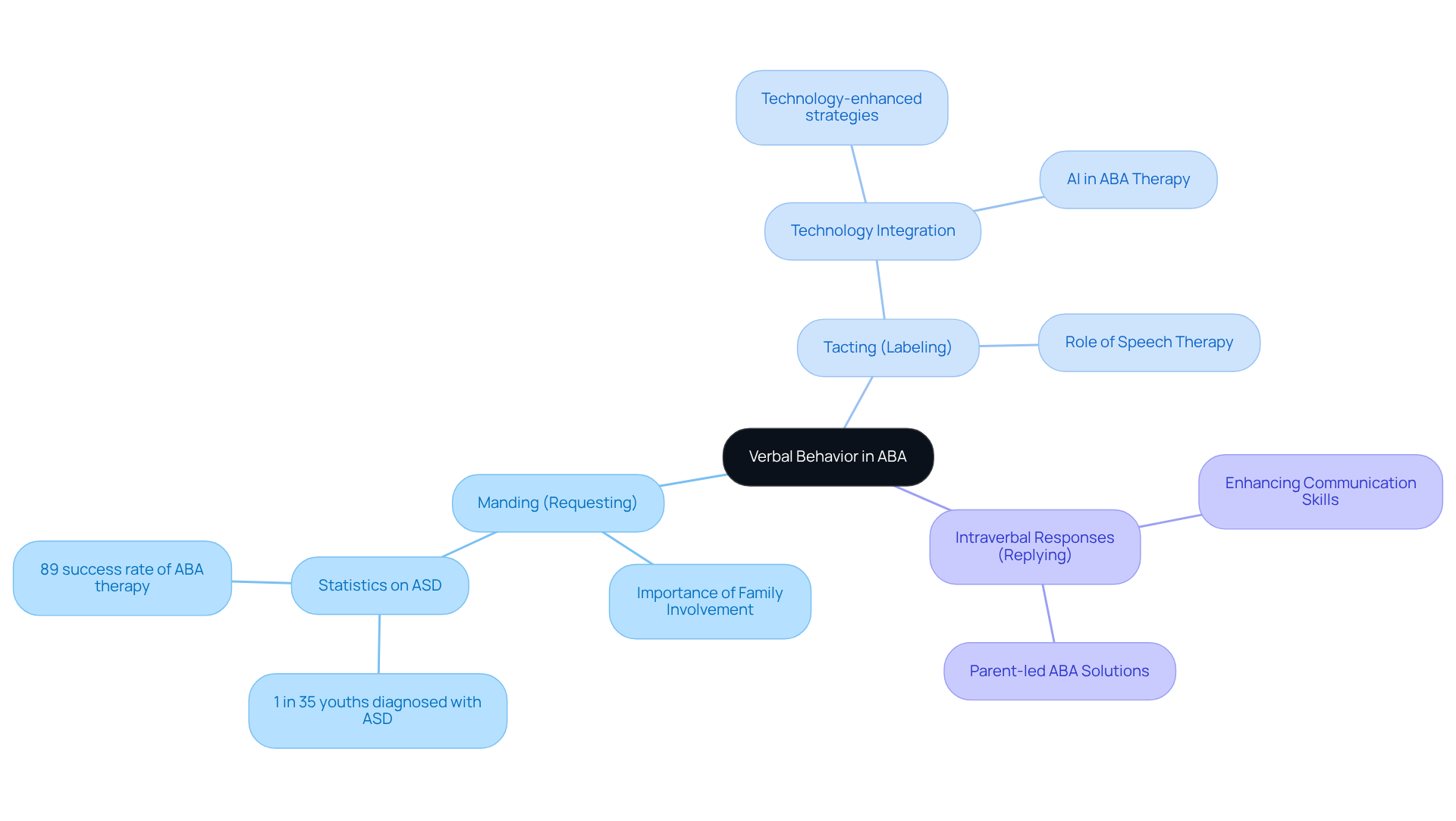 The central node shows the main topic of verbal behavior in ABA, while the branches represent specific types and related concepts. Each color-coded branch helps illustrate the connections and importance of different aspects of communication strategies.