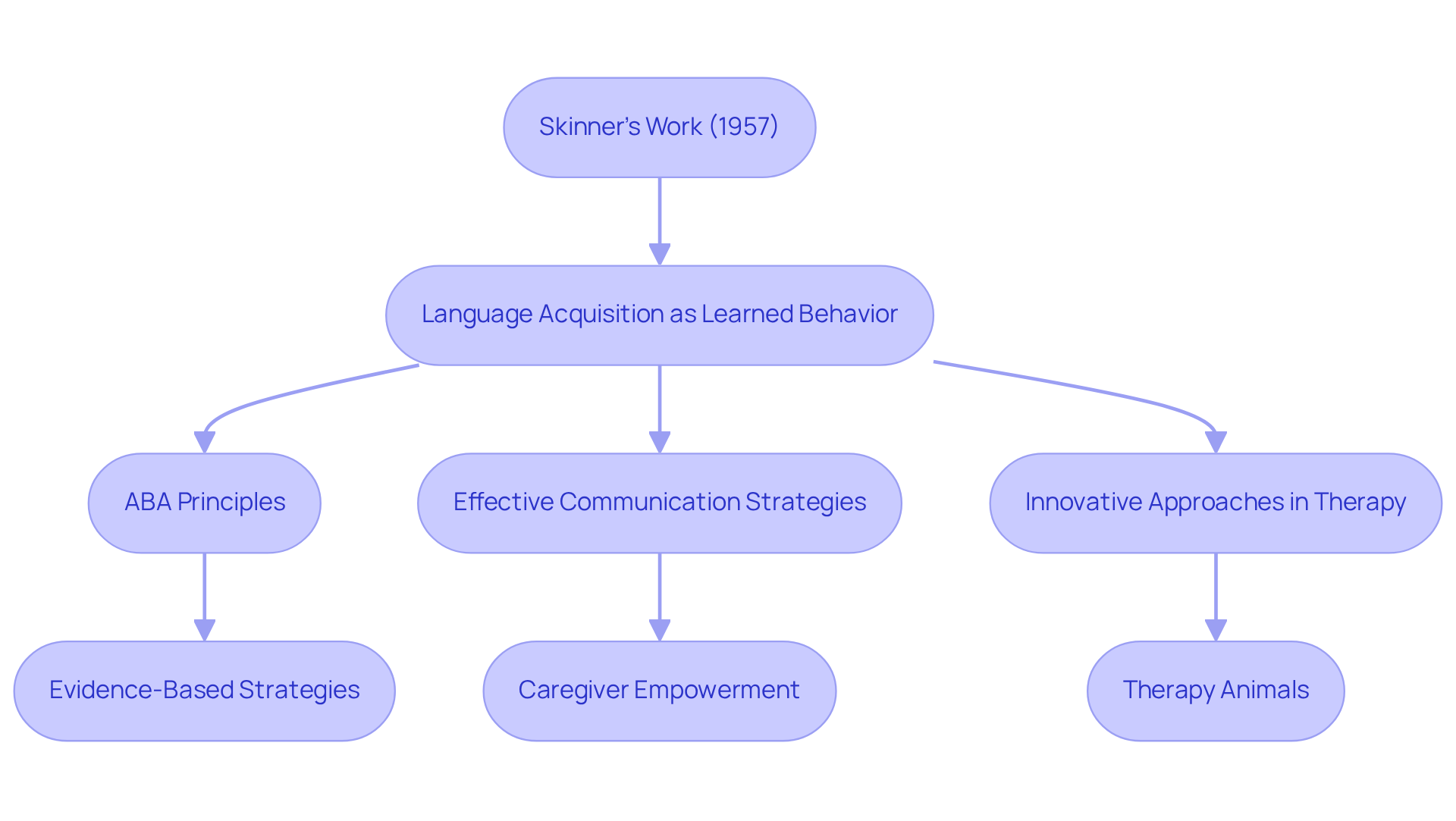 Each box represents a key concept or step in the evolution of verbal behavior. Follow the arrows to see how ideas build on each other, leading to modern applications in therapy for children with autism.