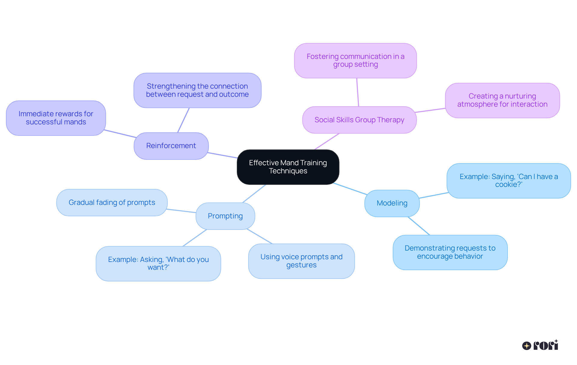 The central idea is effective mand training techniques. Each branch represents a key technique, and the subpoints provide examples or explanations to help you understand how they work together.