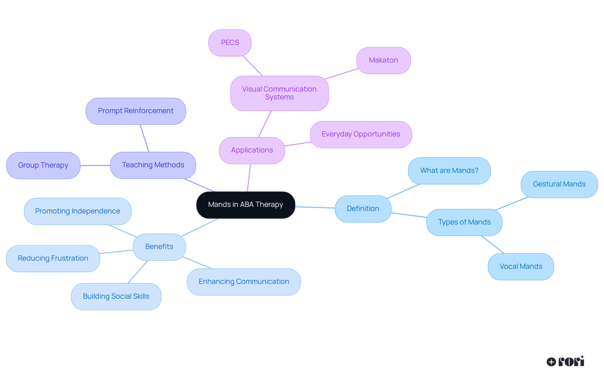 The central node represents the core concept of mands, and each branch highlights important aspects like benefits and teaching strategies. The colors help differentiate these areas for easier understanding.