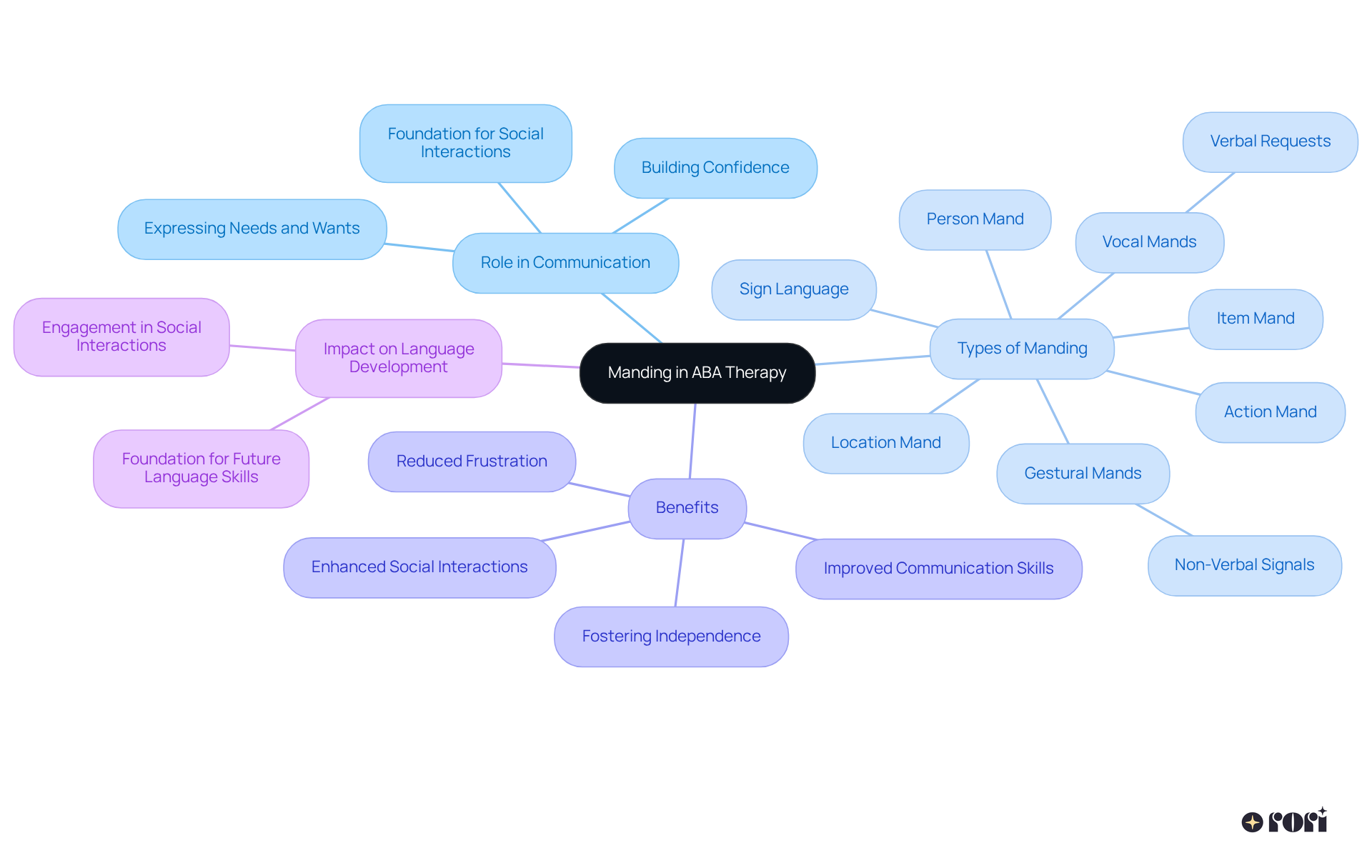 The central node represents the concept of manding, with branches showing its various aspects. Each branch explores a different facet, helping to visualize how manding supports communication and language skills.