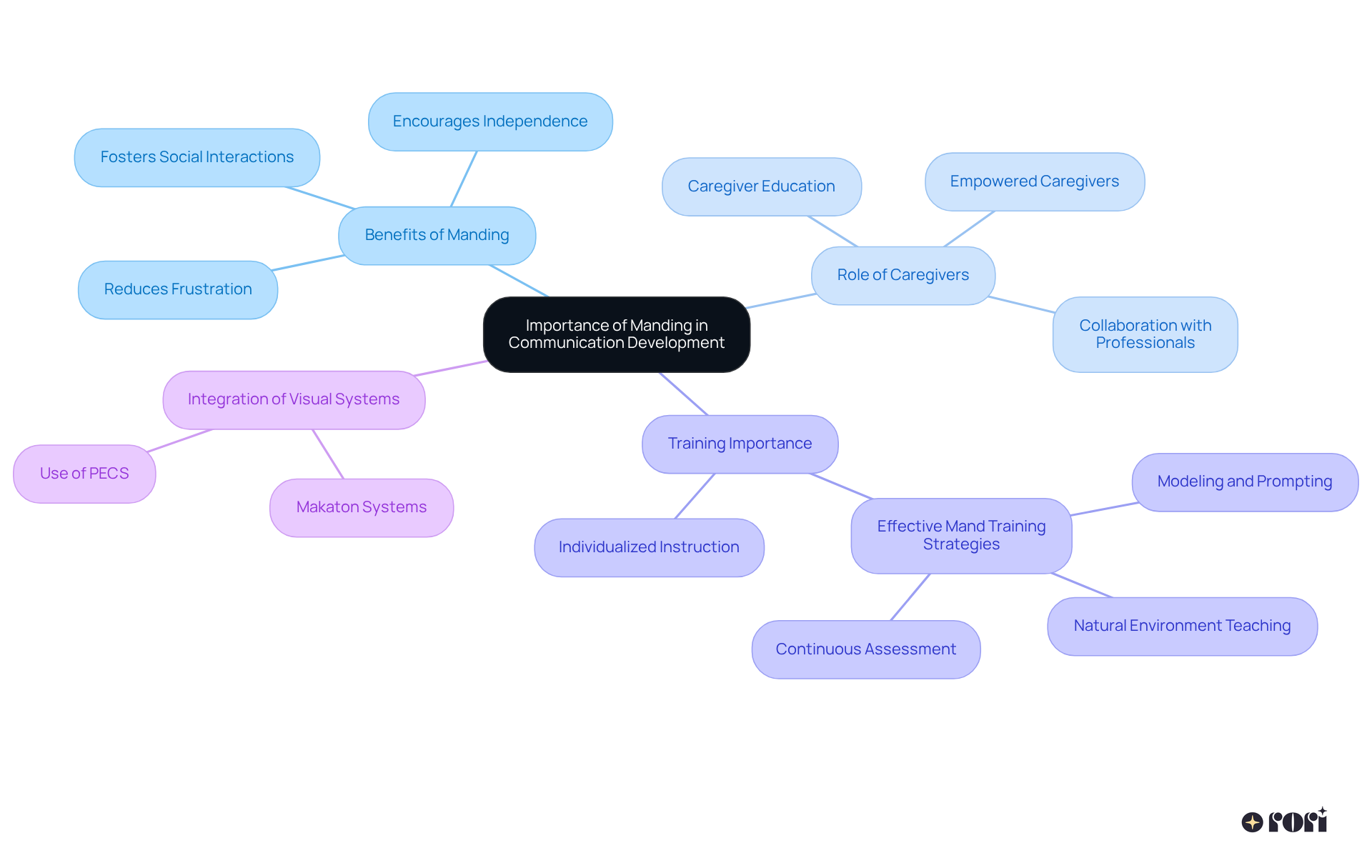 The central node represents the overall theme, while the branches break down the various aspects of manding and its significance, showing how they all connect to support communication skills.