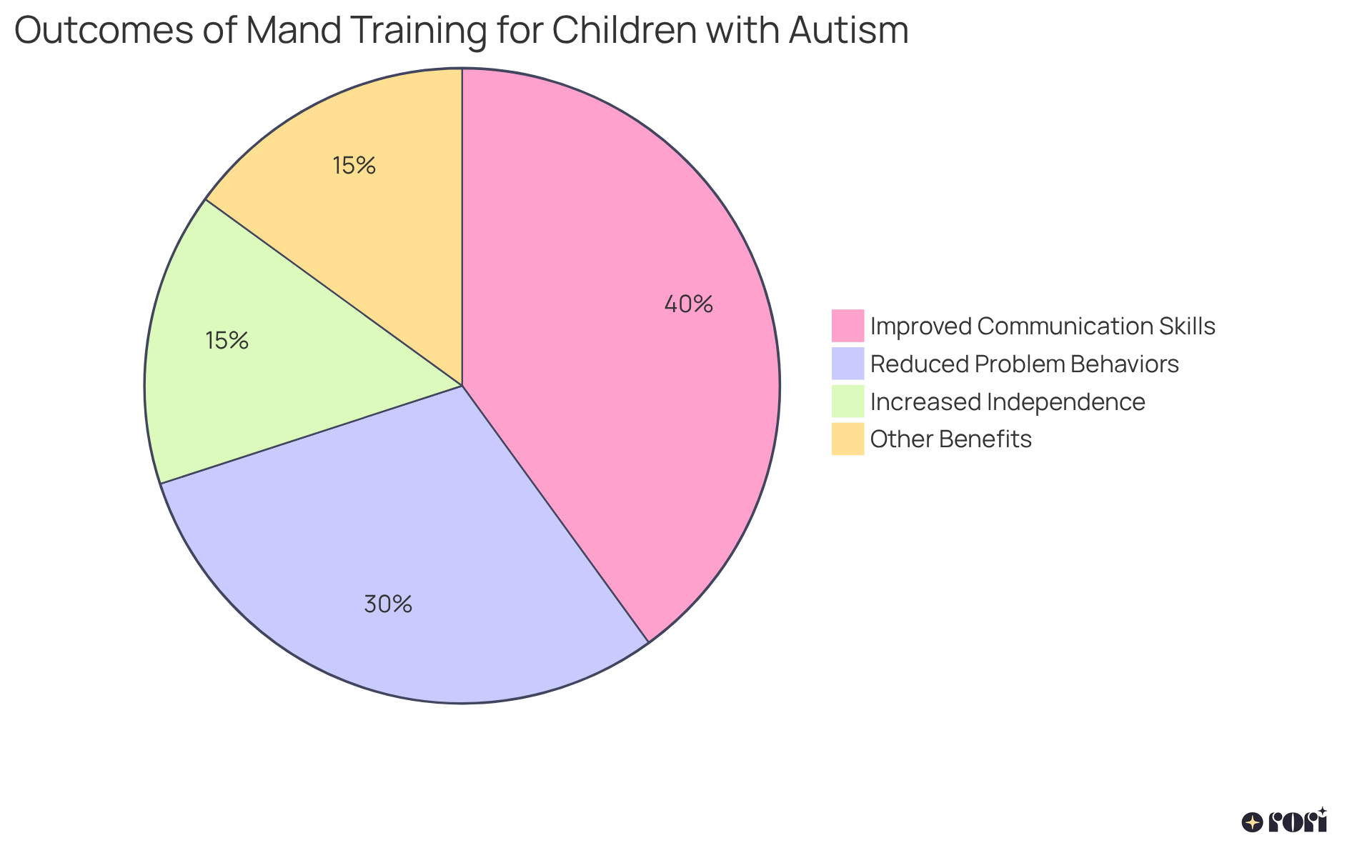 Each slice shows a key outcome of mand training: the bigger the slice, the more prevalent that benefit is among participants. This helps you understand how mand training impacts communication and behavior.