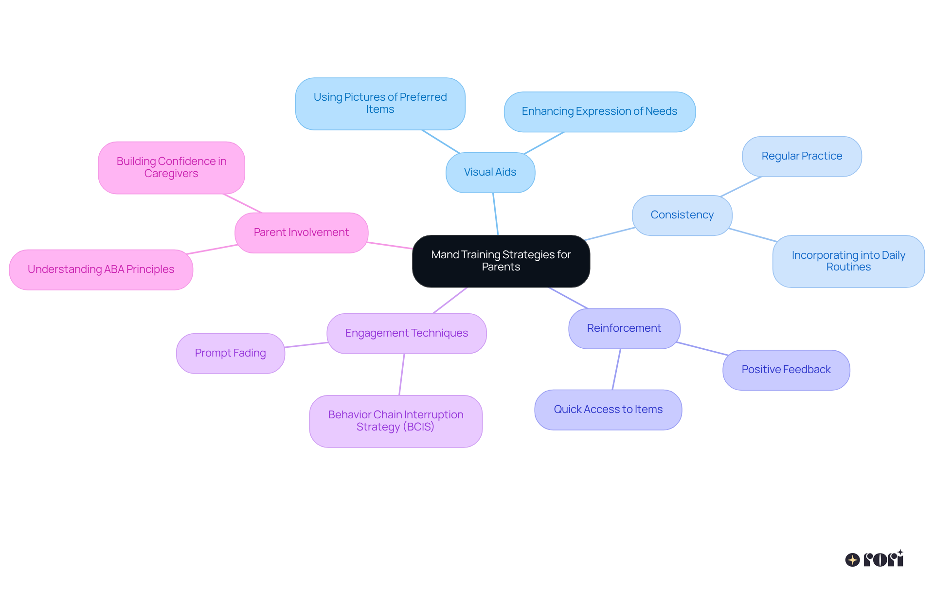 This mindmap starts with the central theme of mand training, then expands into key strategies and their benefits. Each branch shows how parents can effectively assist their children in developing communication skills.