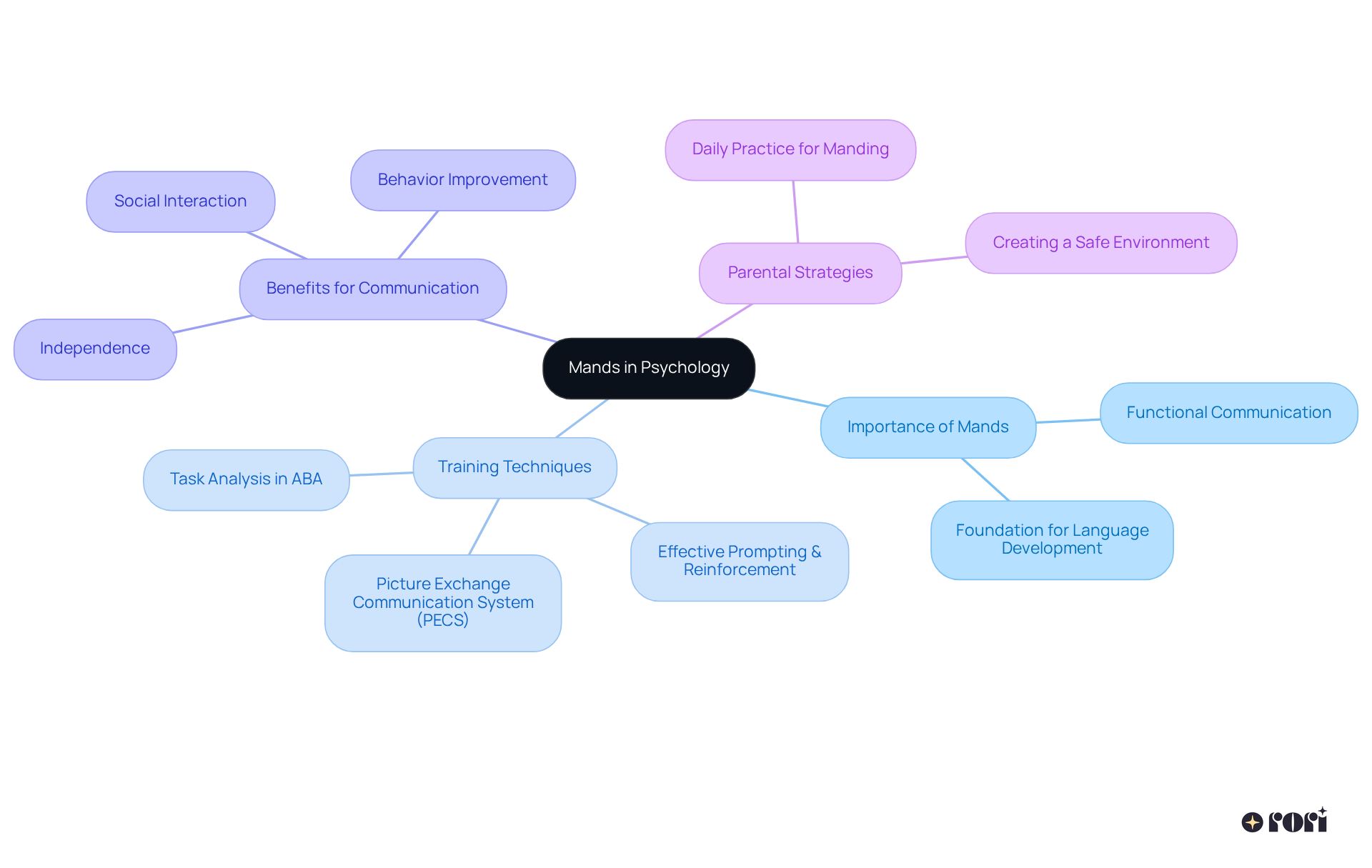 The central node represents the main topic, while branches indicate related concepts and strategies. Each color-coded branch shows how different aspects of mands contribute to effective communication and child development.