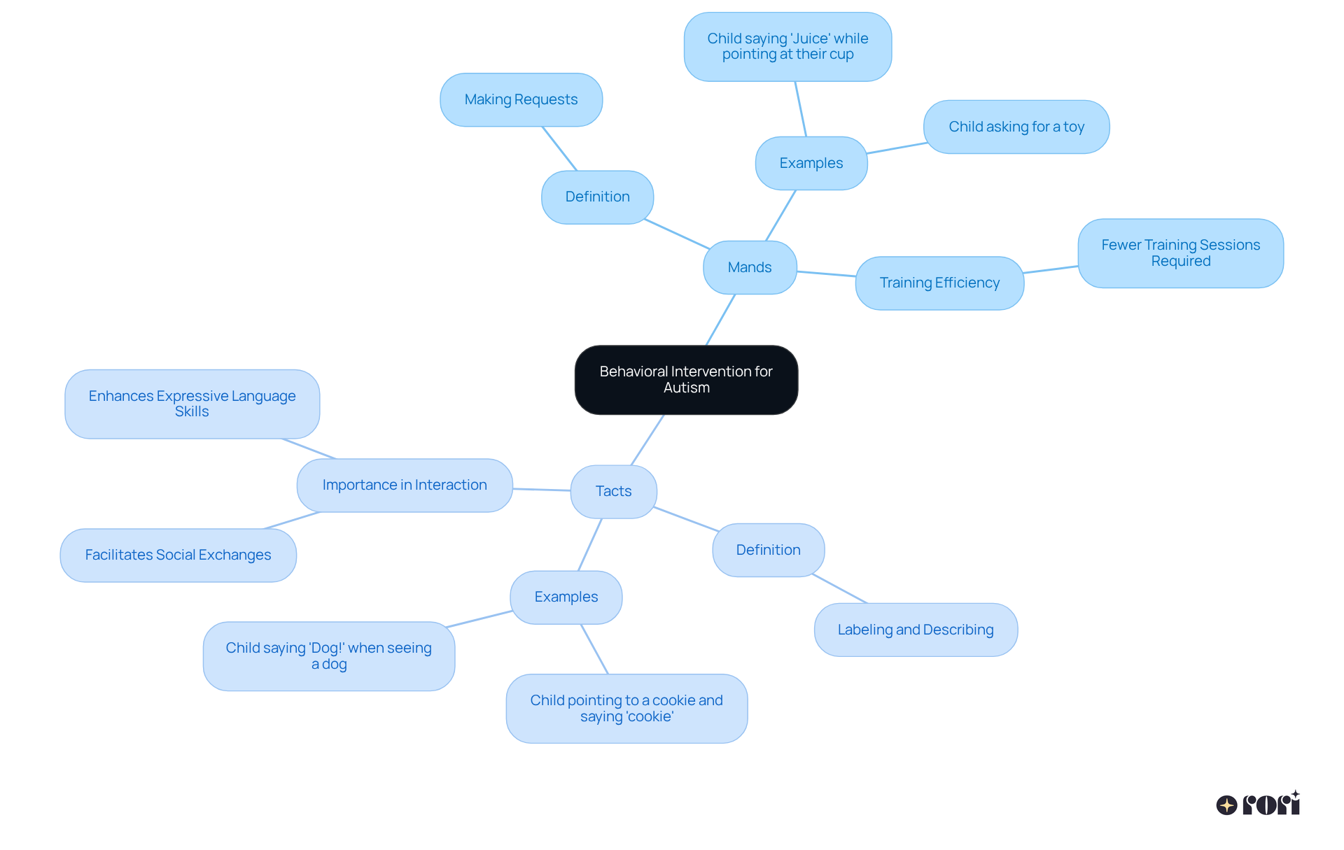 The center represents the overall theme of behavioral interventions. Each branch dives deeper into the specifics of mands and tacts, highlighting their definitions, examples, and significance. This structure helps you see how these elements interact and support language development.