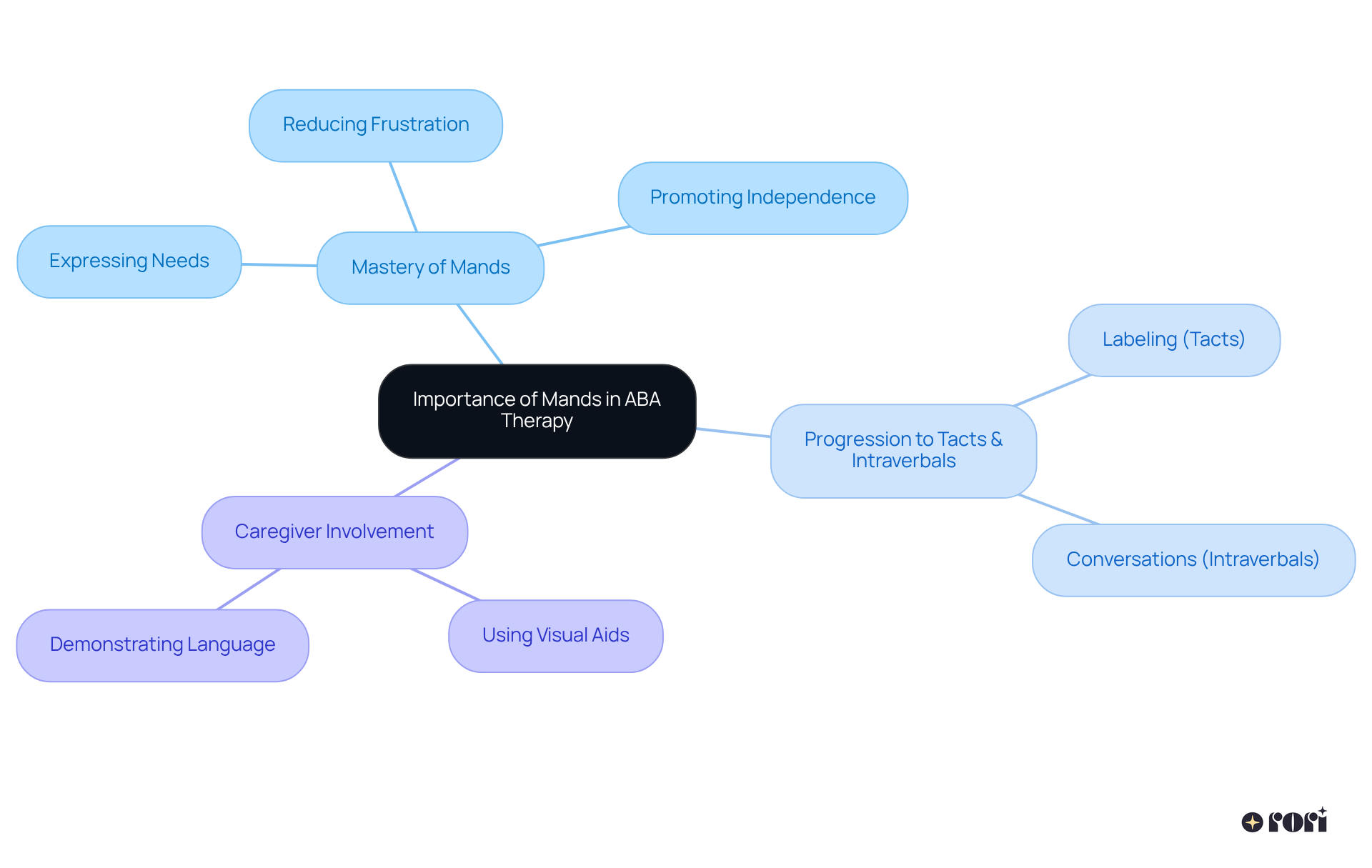 The central idea is about the importance of mands. Each branch shows different aspects: mastery leads to advanced communication skills, and caregivers play a crucial role in reinforcing these skills at home.