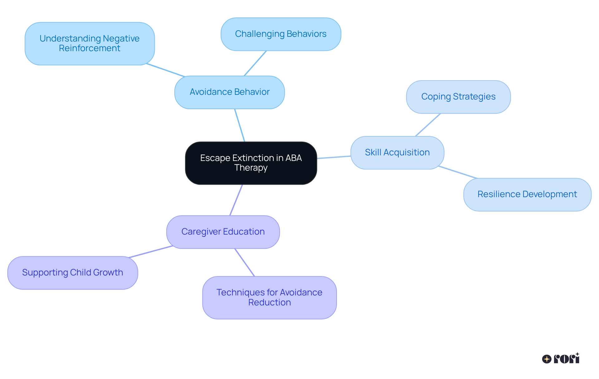 The central node represents the main concept, with branches showing related topics. This helps you see how escape extinction connects to different aspects of ABA therapy and behavior modification.