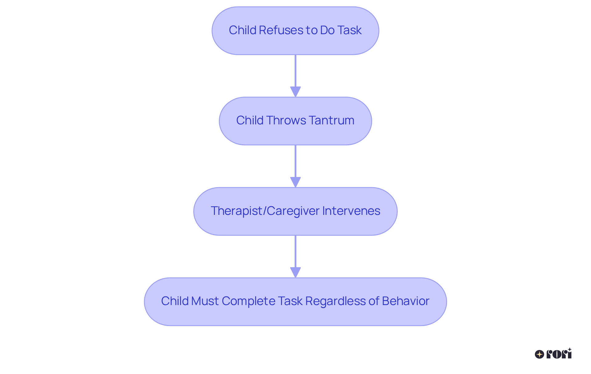 Follow the arrows to see how the process unfolds when a child refuses a task and how caregivers manage the situation to encourage task completion.