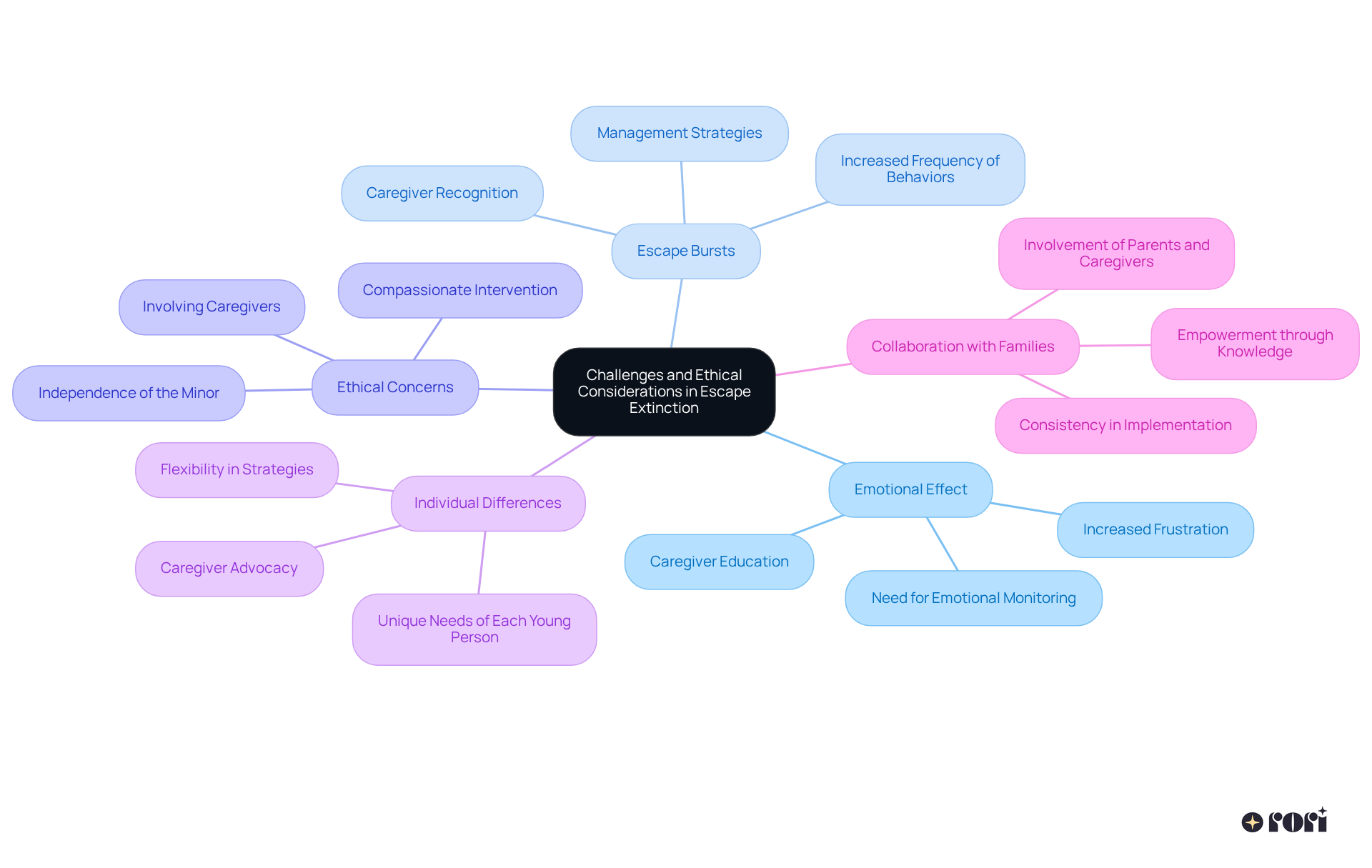 At the center is the main topic, and each branch represents a unique challenge or ethical issue. The keywords under each branch summarize the important details, making it easy to grasp the complexities of escape extinction.