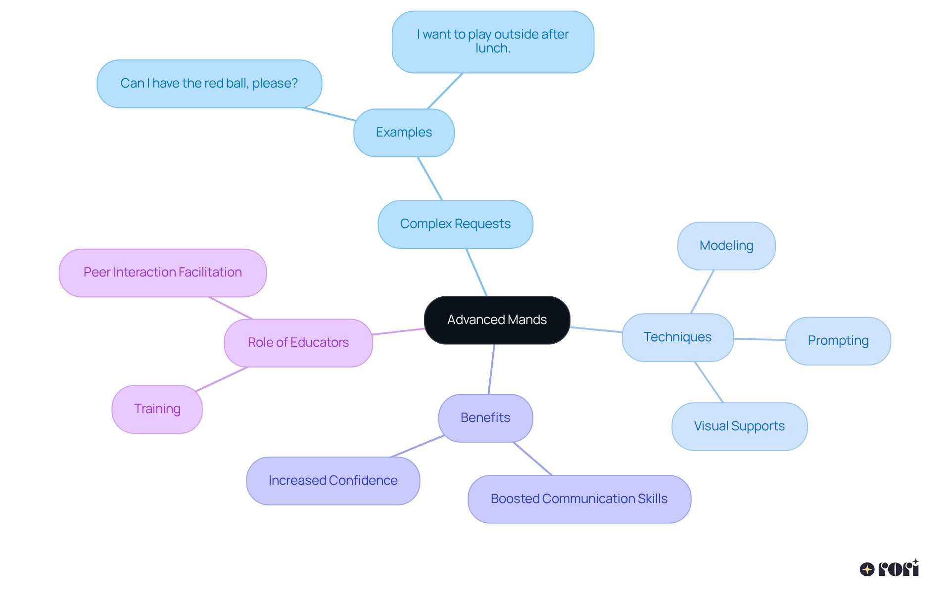 The center shows the main topic, and each branch highlights important aspects related to advanced mands. Follow the branches to see how techniques and benefits connect to help kids improve their communication.