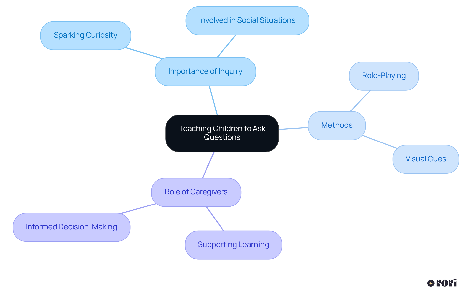 The central theme shows how teaching children to ask questions connects to various methods and outcomes, making it easier to understand the full picture of fostering communication skills.