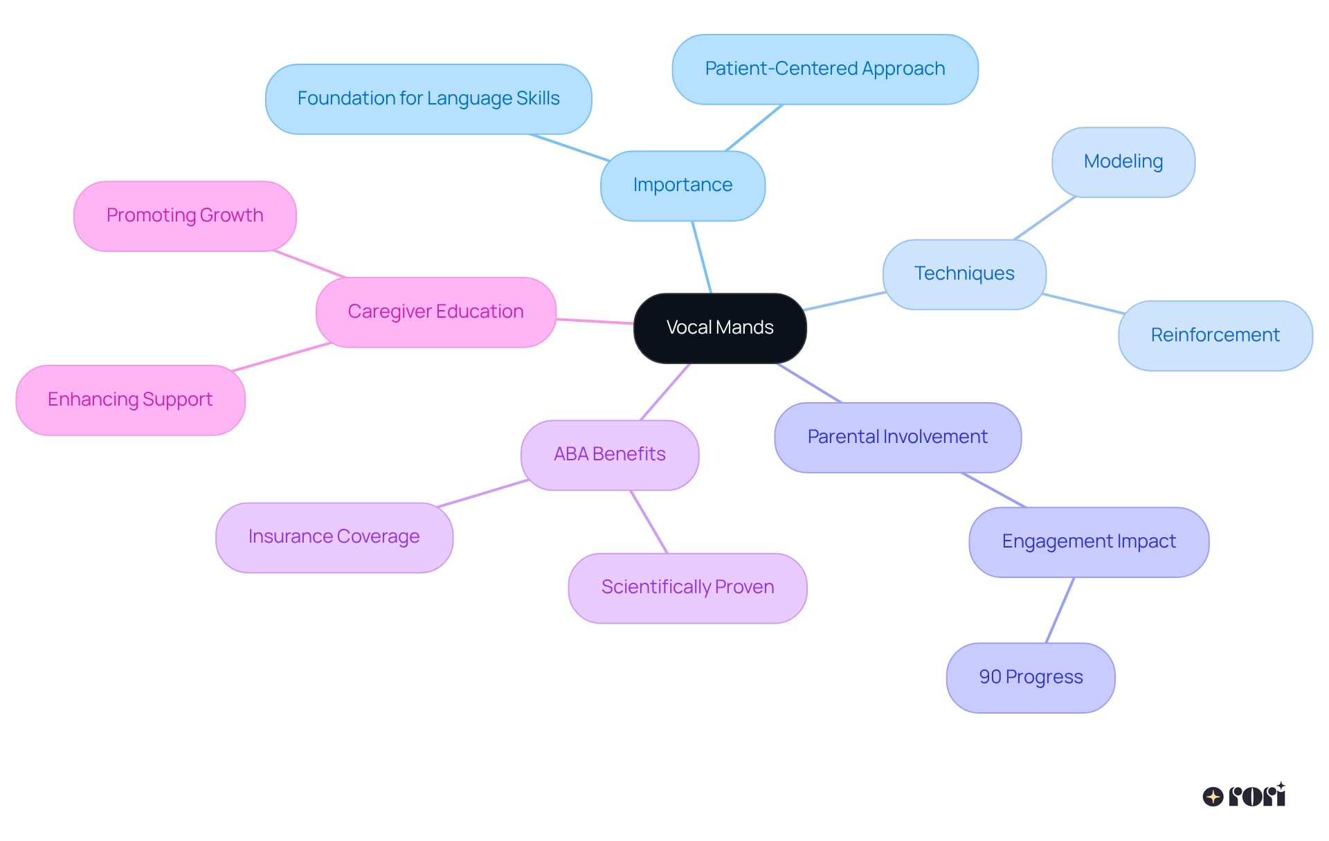 The center represents the main idea of vocal mands, while the branches show related topics. Each branch explores important aspects of using verbal requests to improve communication skills in children.