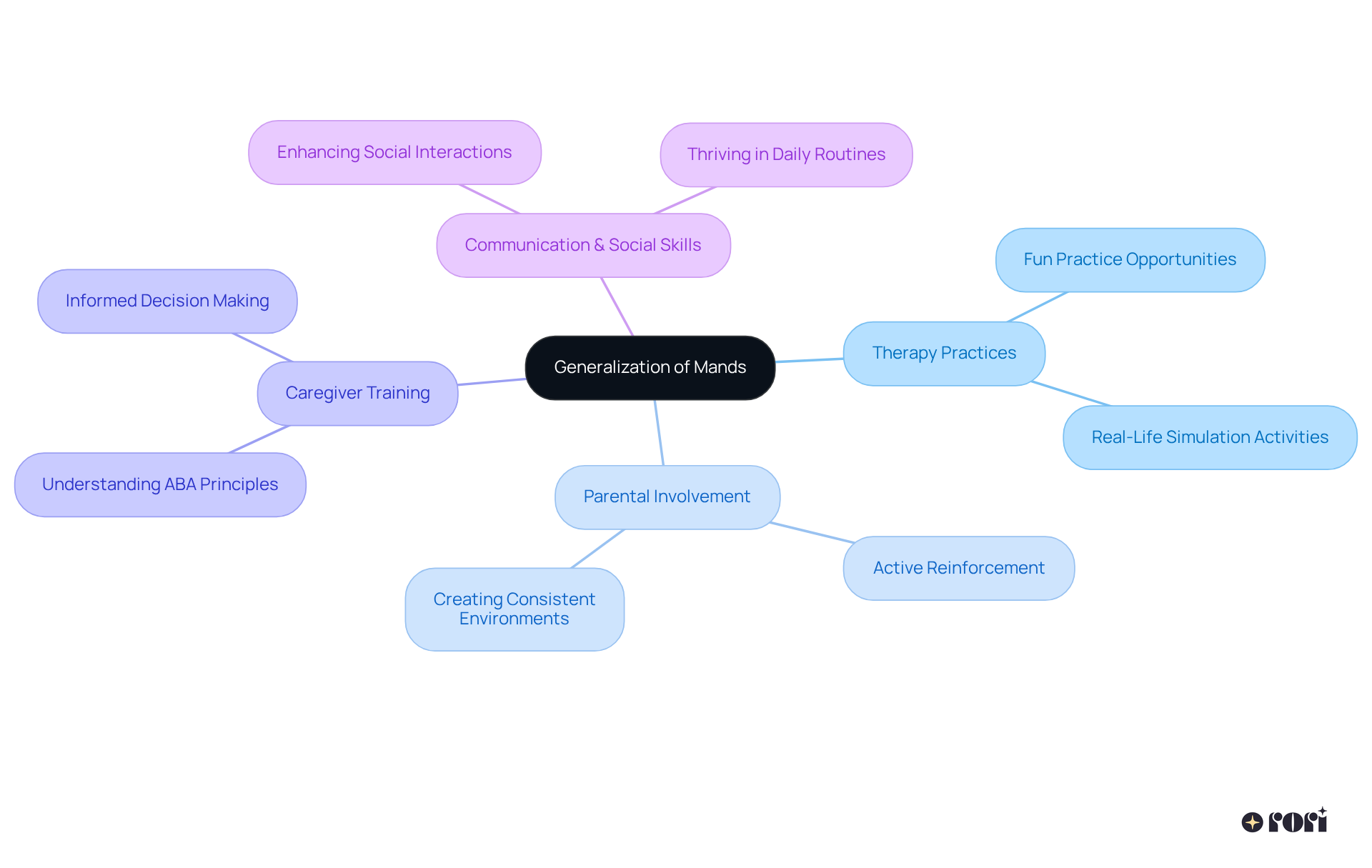 The center represents the overall goal of generalizing communication skills, with branches showing the key areas that contribute to achieving this goal. Each branch breaks down into specific actions and benefits, illustrating how they interconnect.