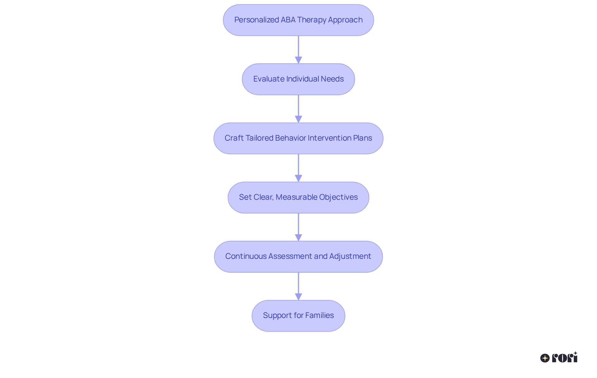 Each box represents a step in the therapy journey — follow the arrows to see how Rori Care ensures effective communication through personalized strategies.