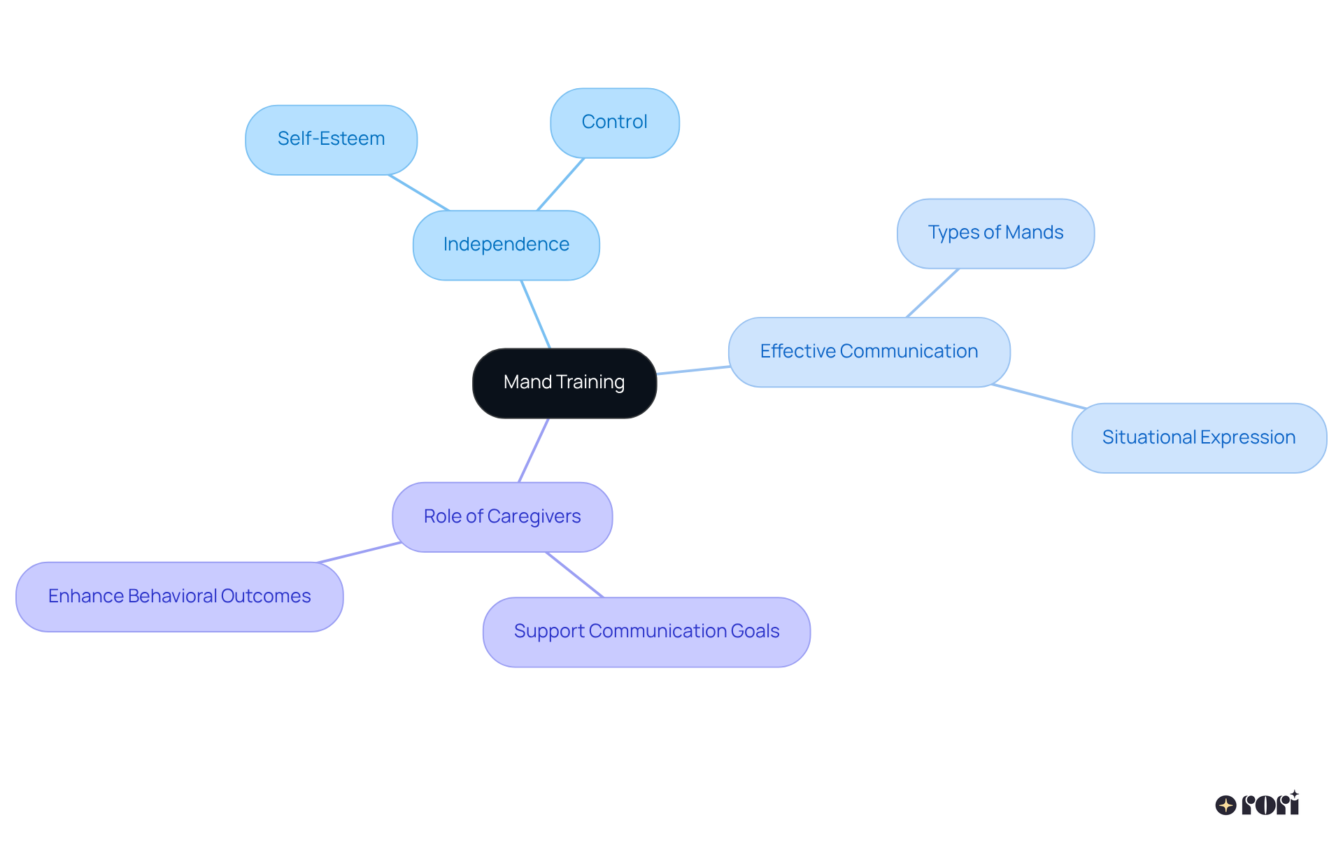 At the center is mand training, with branches showing how it relates to independence and effective communication, alongside the important role caregivers play in supporting this process.