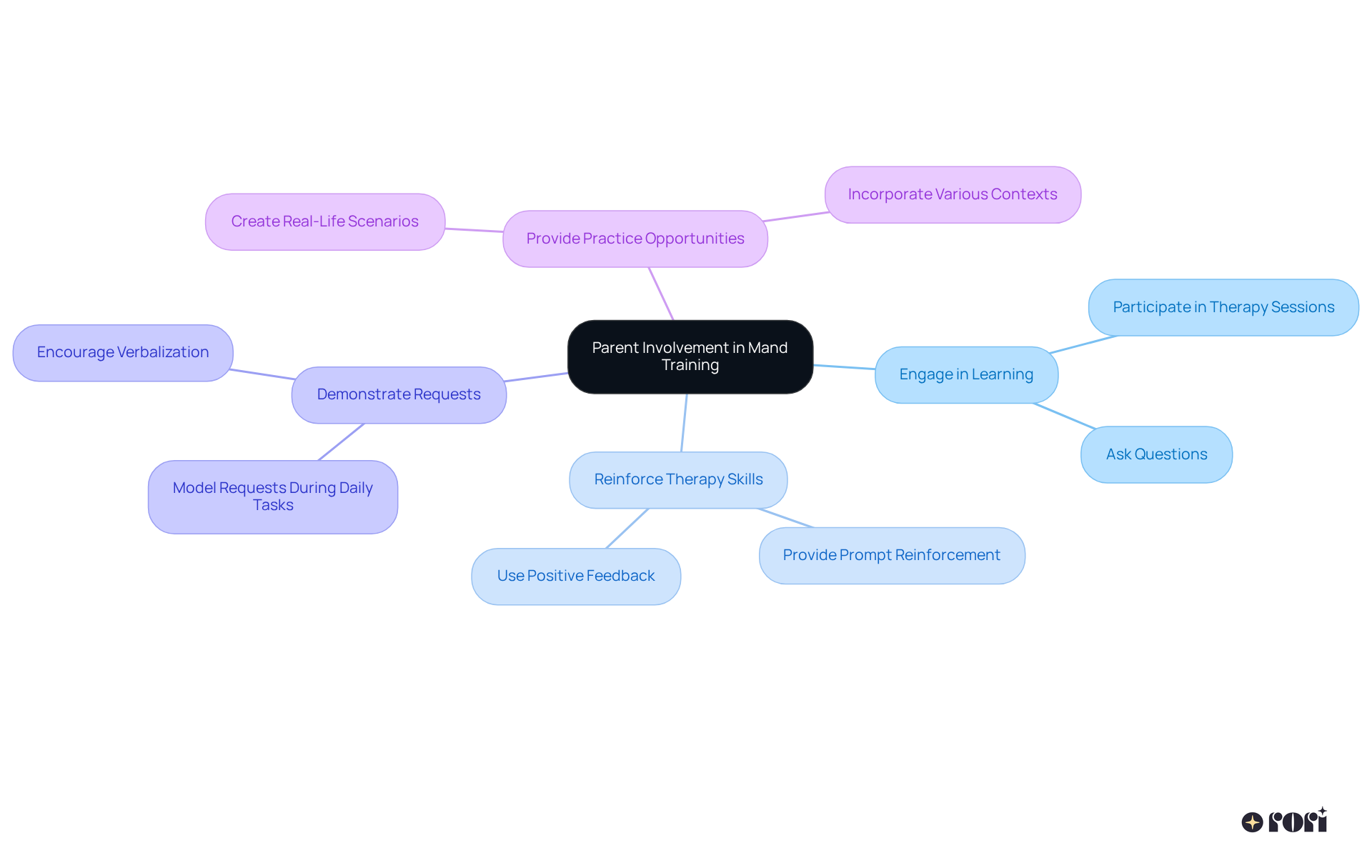 Start at the center with the idea of parent involvement. Each branch represents a different strategy parents can use to support their child's communication skills, showing how these strategies connect to overall development.