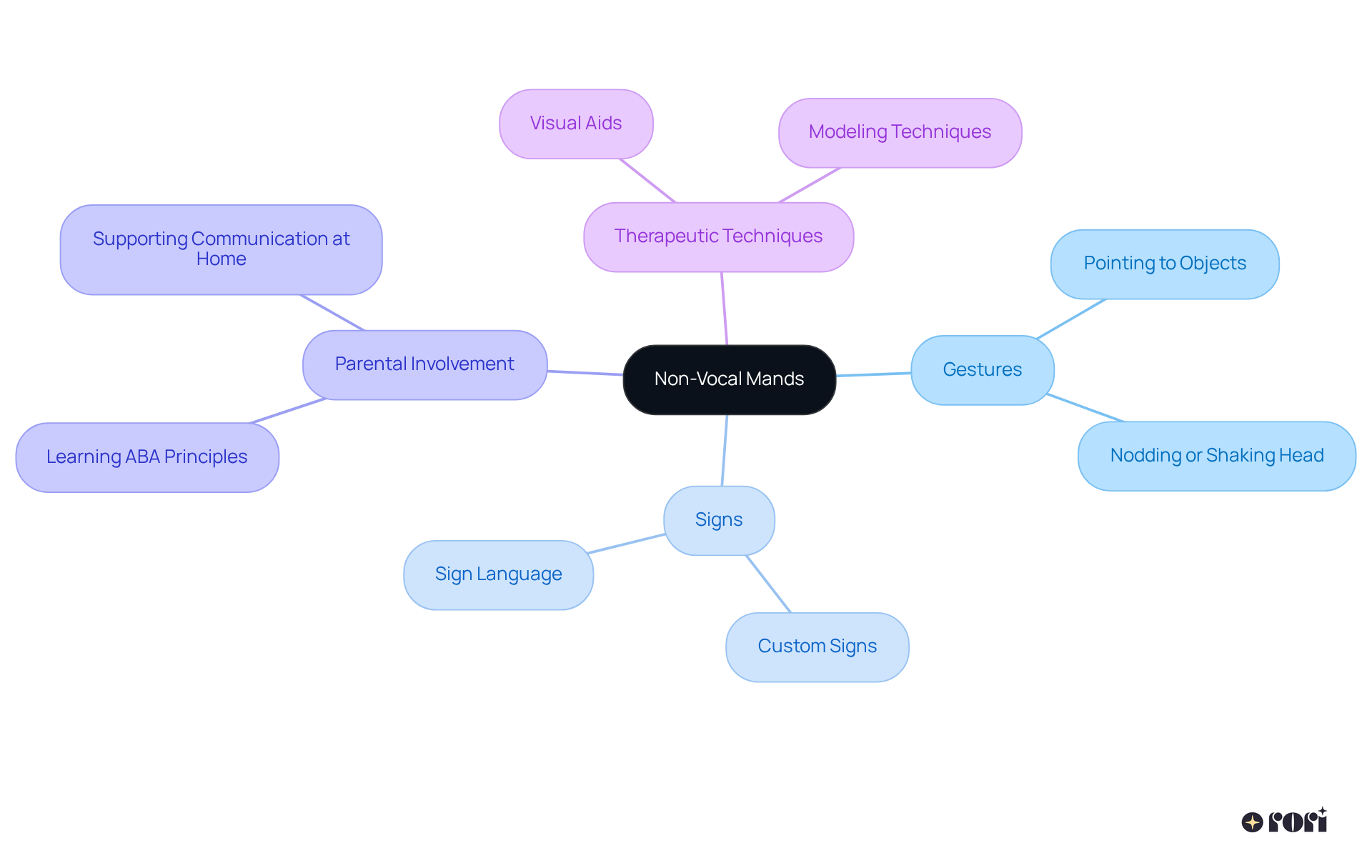 In this mindmap, the center represents non-vocal mands. Each branch represents a different aspect of how kids can communicate without words, and the sub-branches provide examples or strategies related to those aspects.