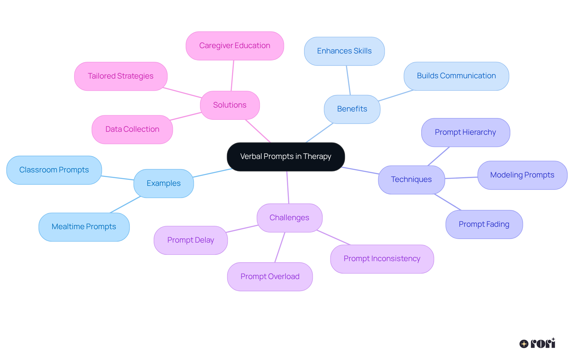 The center represents the main topic of verbal prompts, with branches showing examples, benefits, and challenges. Each color-coded branch helps you see how different aspects relate to the main idea, making it easier to grasp the overall concept.