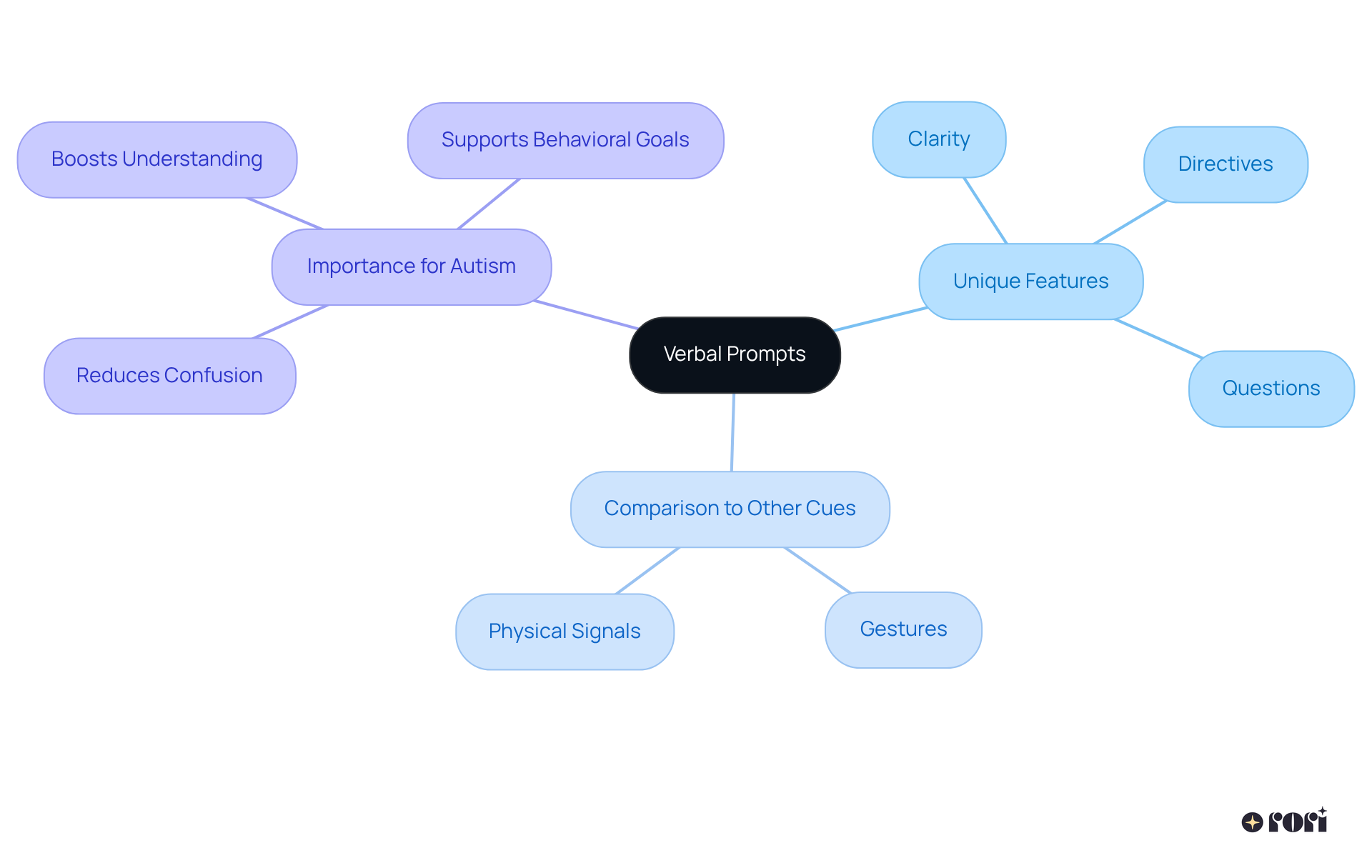 The center is all about verbal prompts, and each branch shows different aspects of them. The color-coded branches help you see how they relate to each other and why they matter, especially for children with autism.
